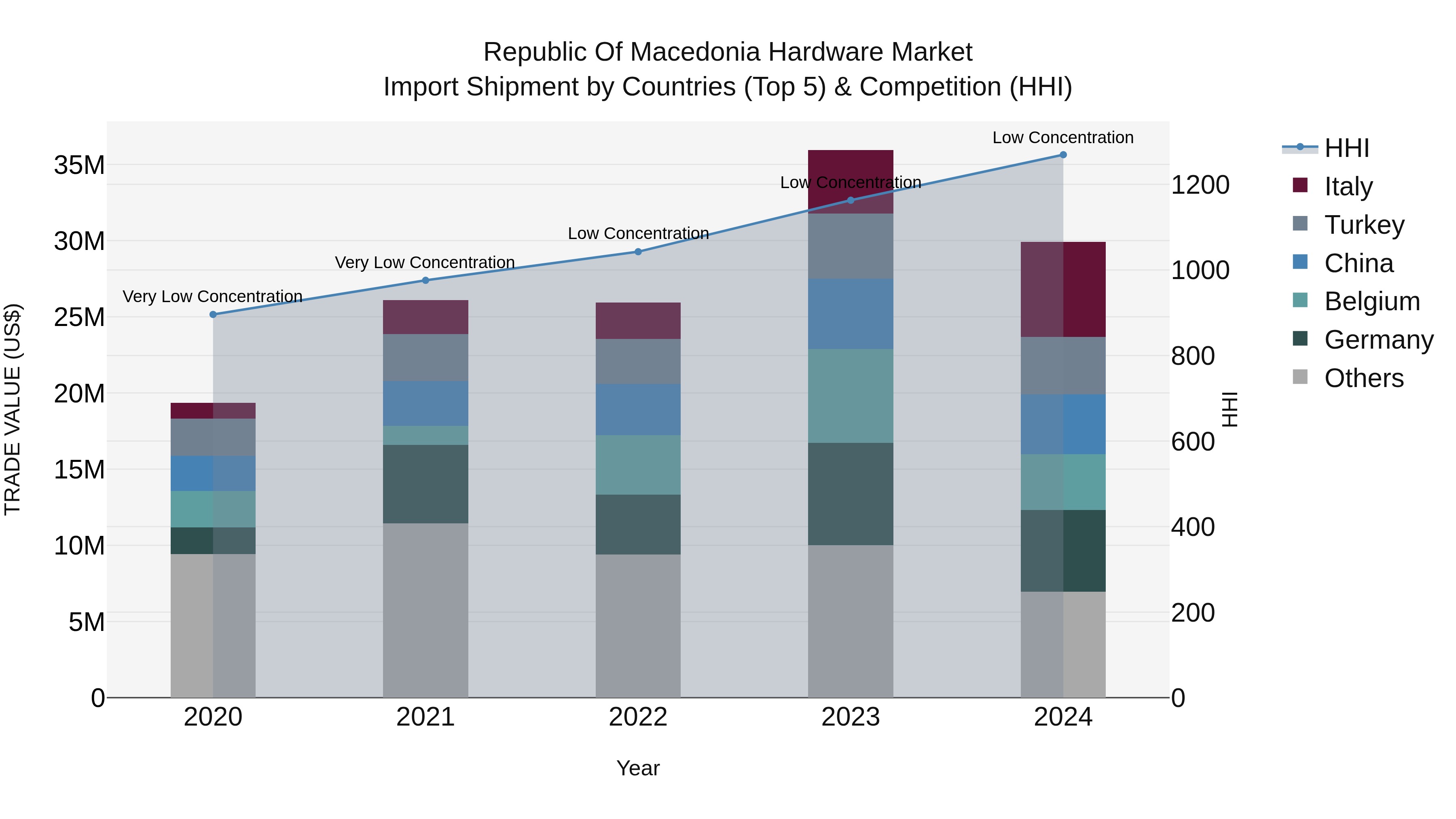 Republic Of Macedonia Hardware Market