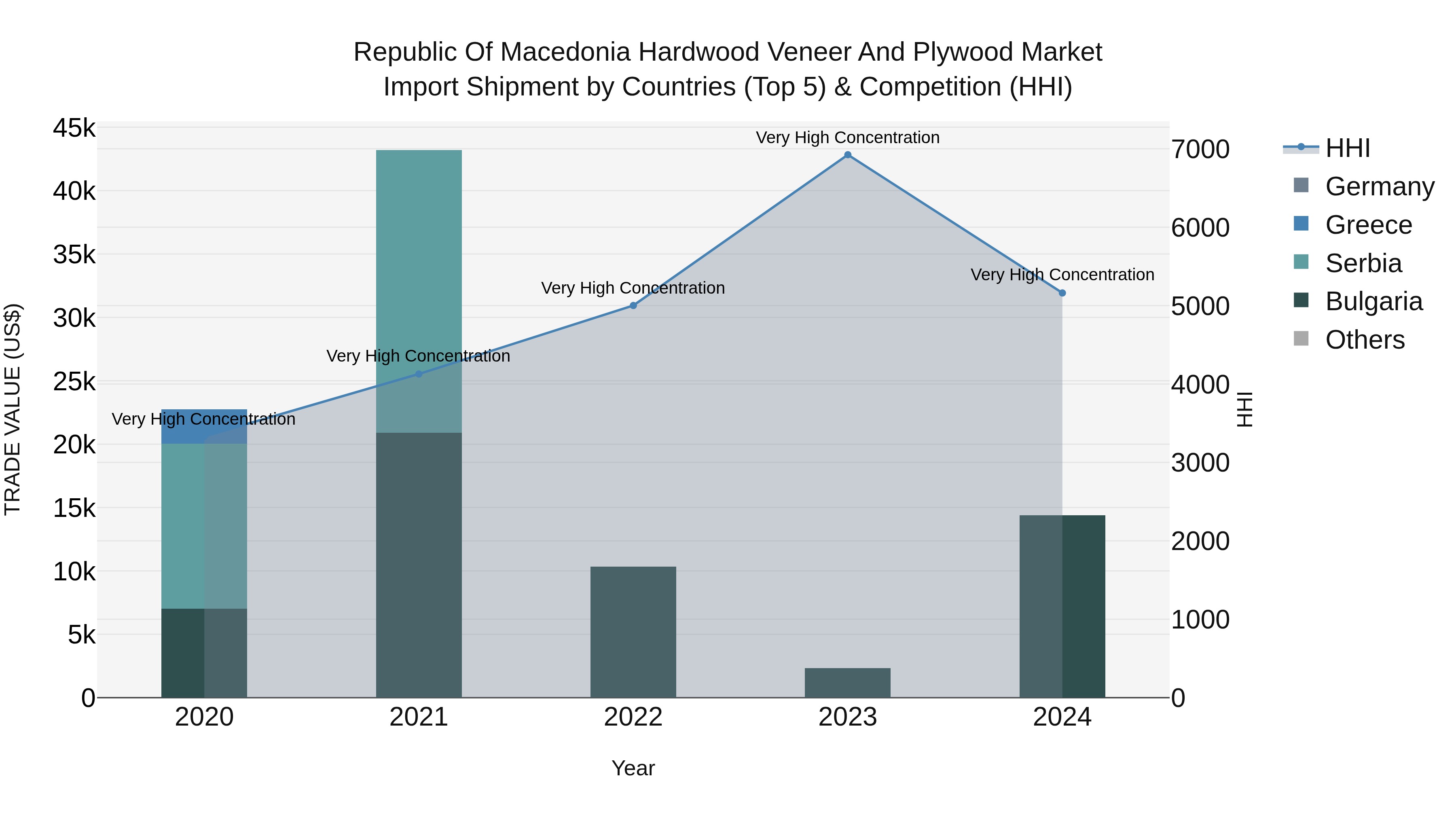Republic Of Macedonia Hardwood Veneer And Plywood Market