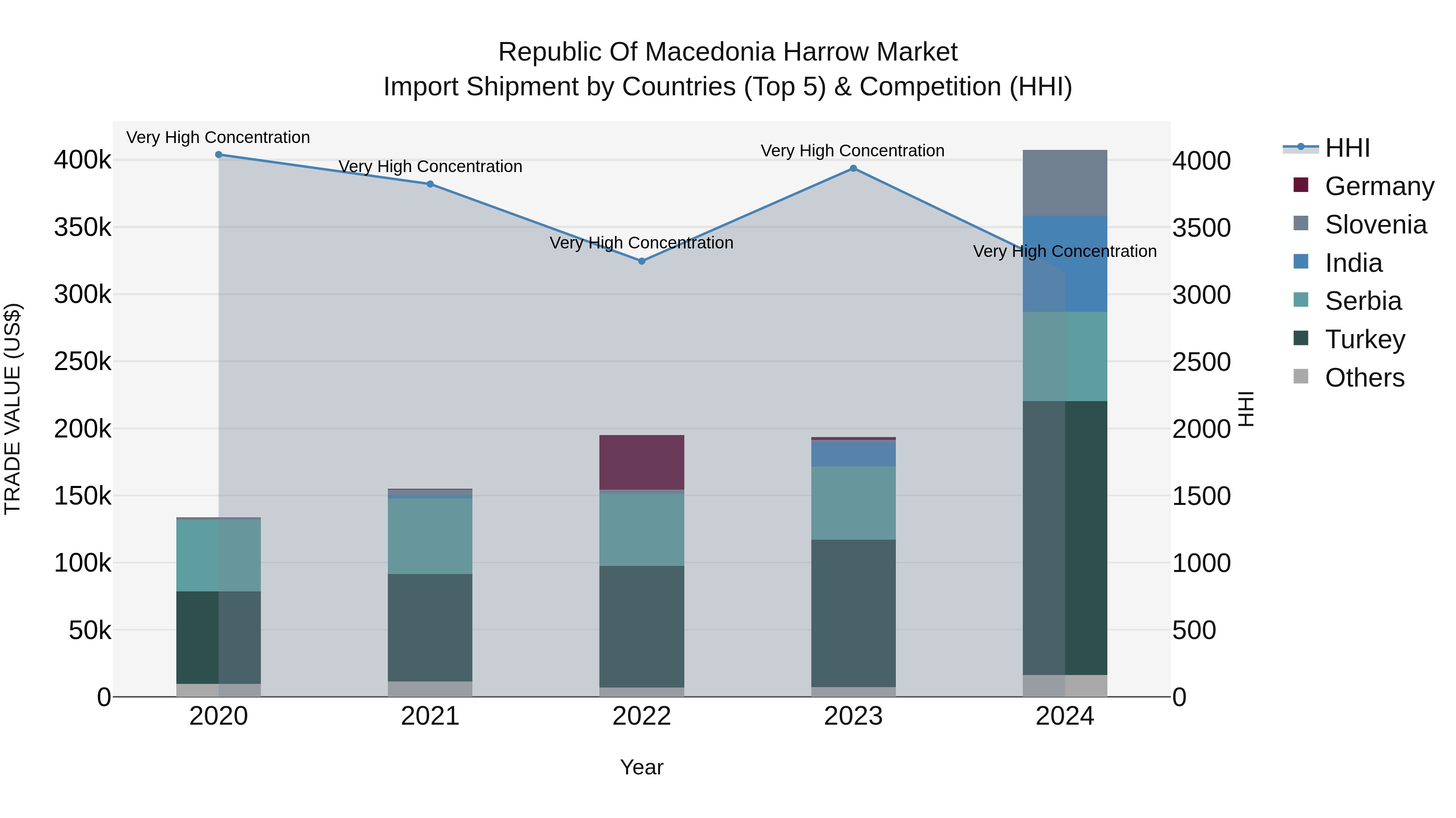 Republic Of Macedonia Harrow Market
