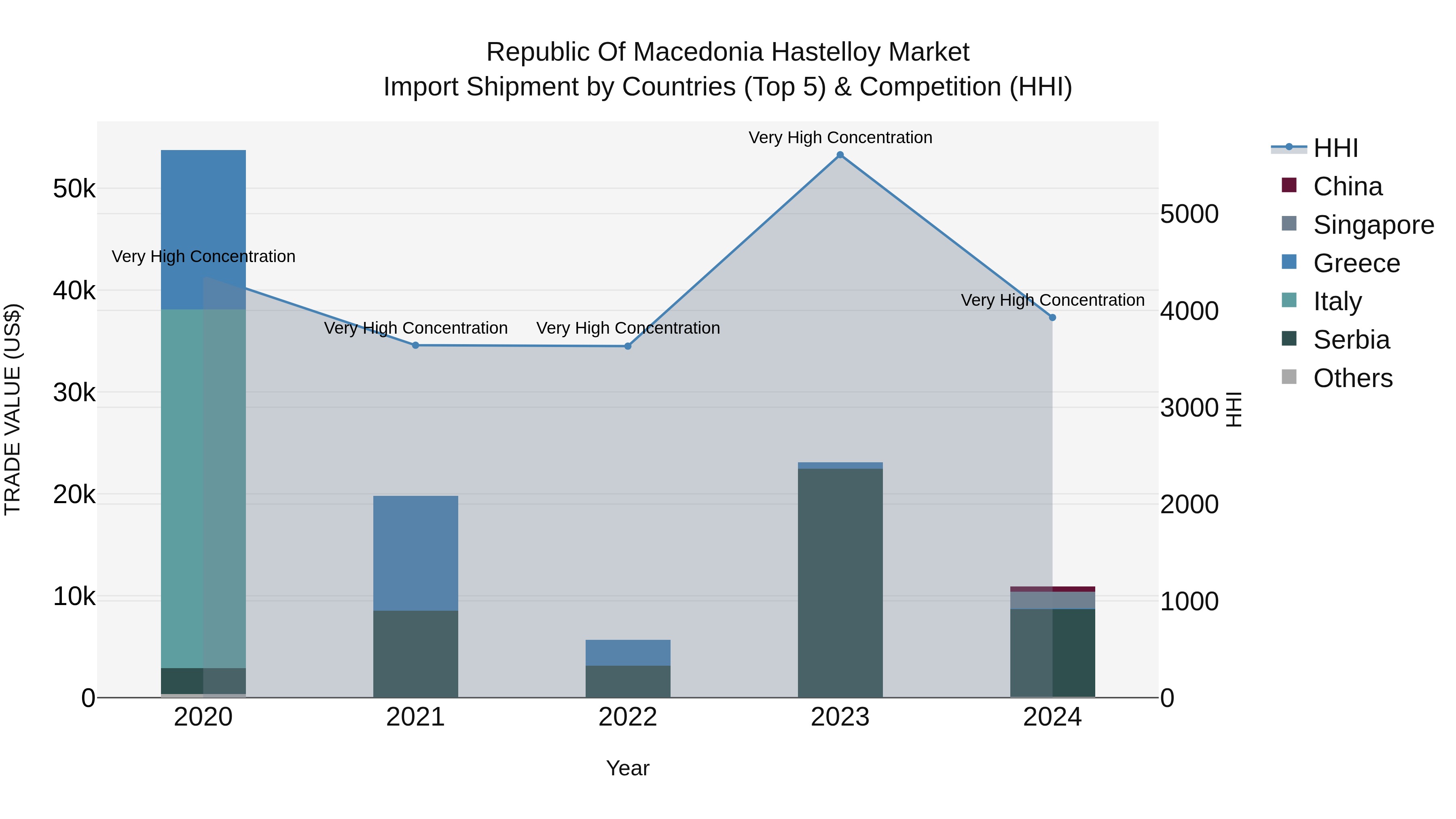 Republic Of Macedonia Hastelloy Market