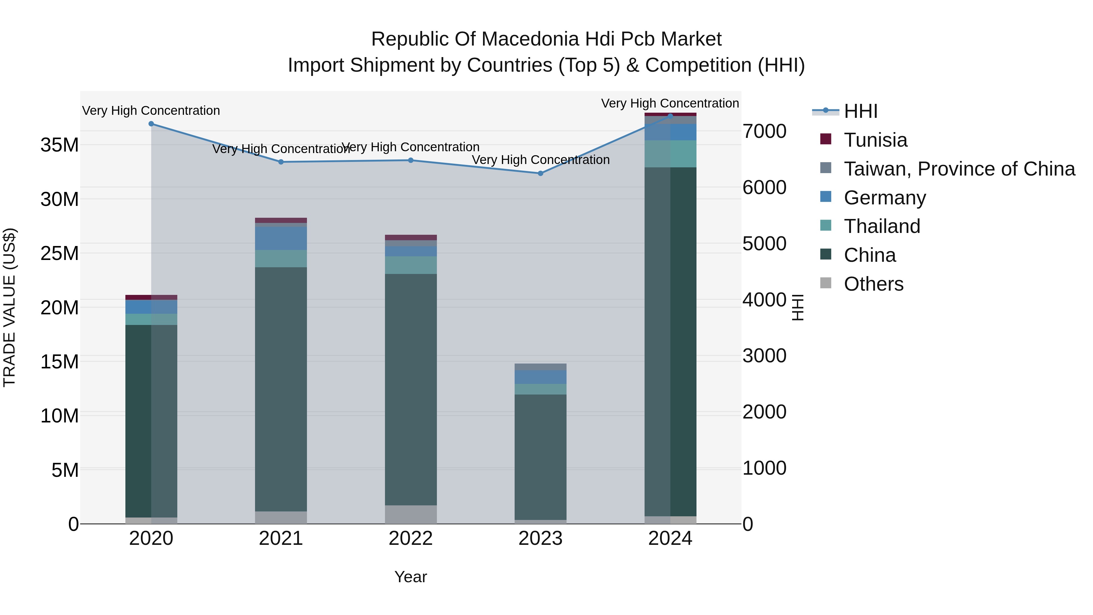 Republic Of Macedonia Hdi Pcb Market
