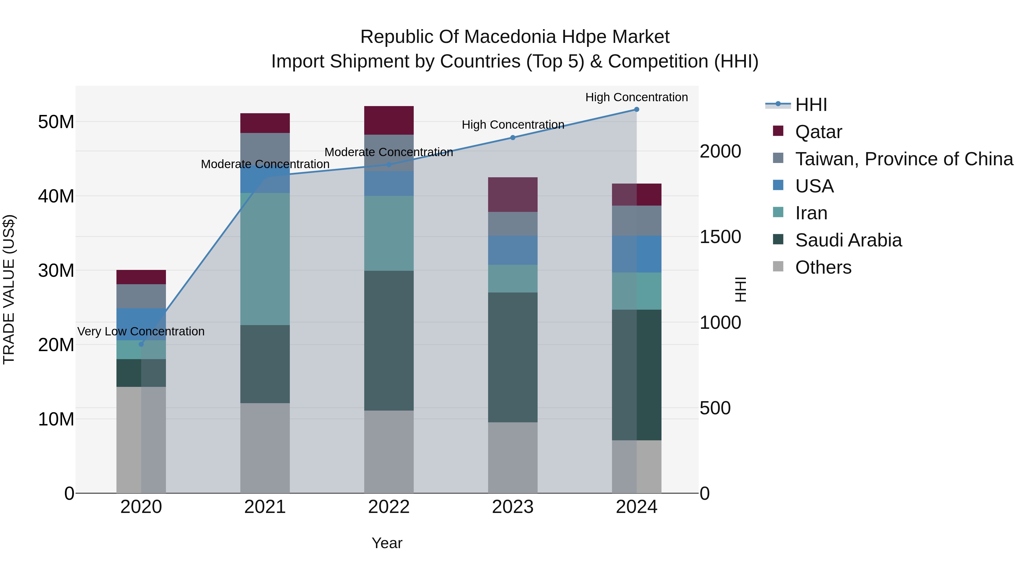 Republic Of Macedonia Hdpe Market