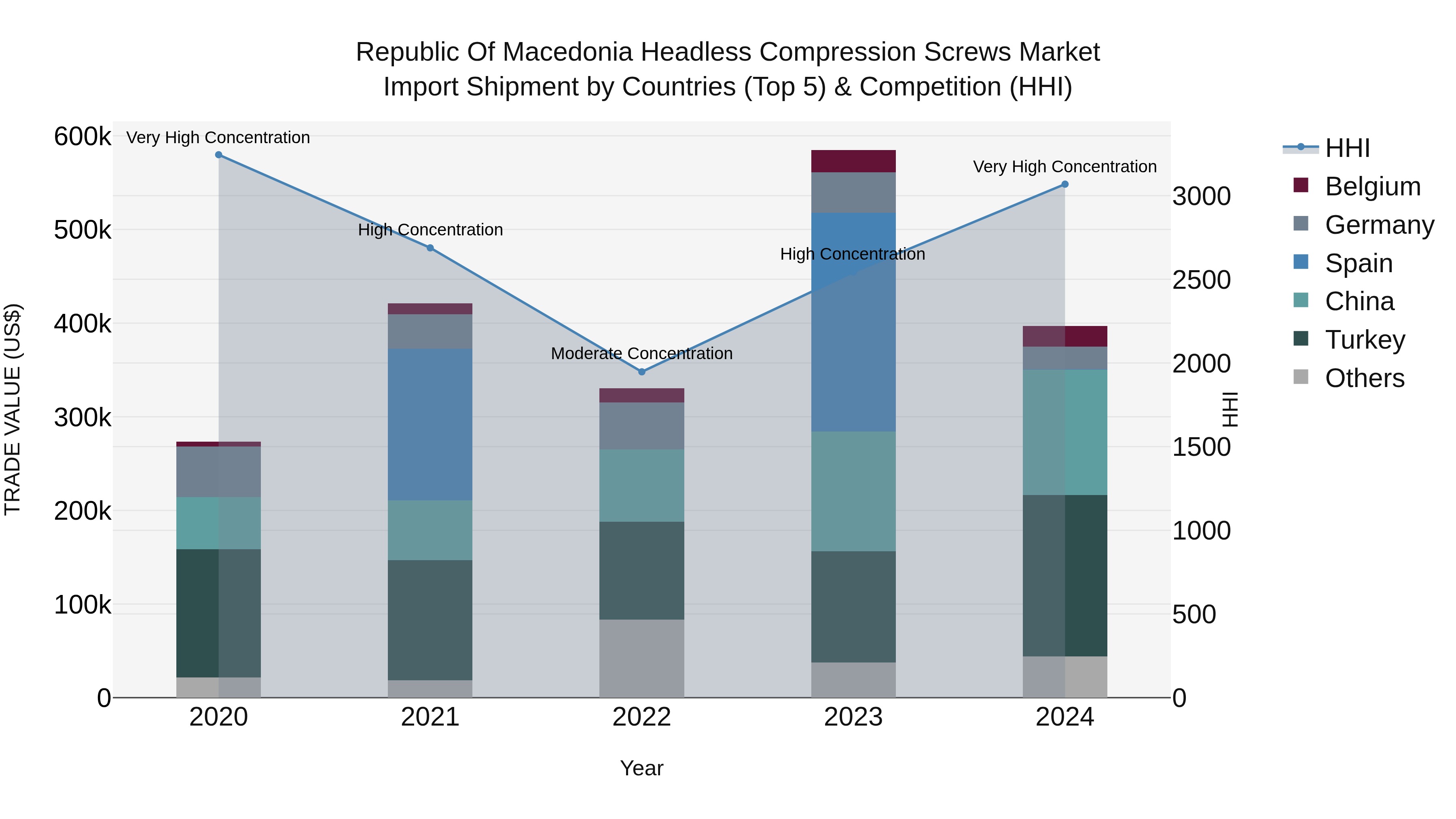 Republic Of Macedonia Headless Compression Screws Market