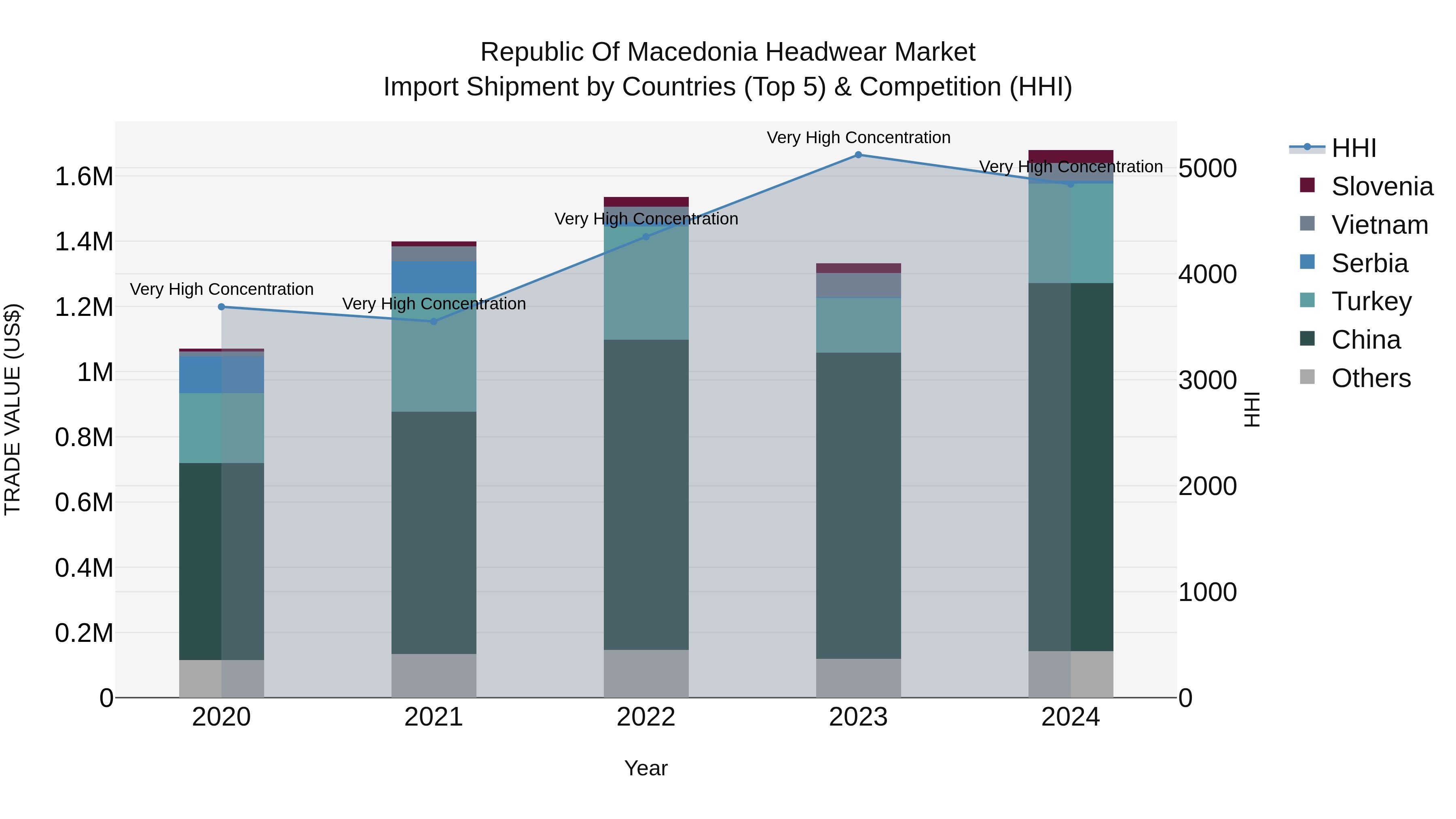 Republic Of Macedonia Headwear Market