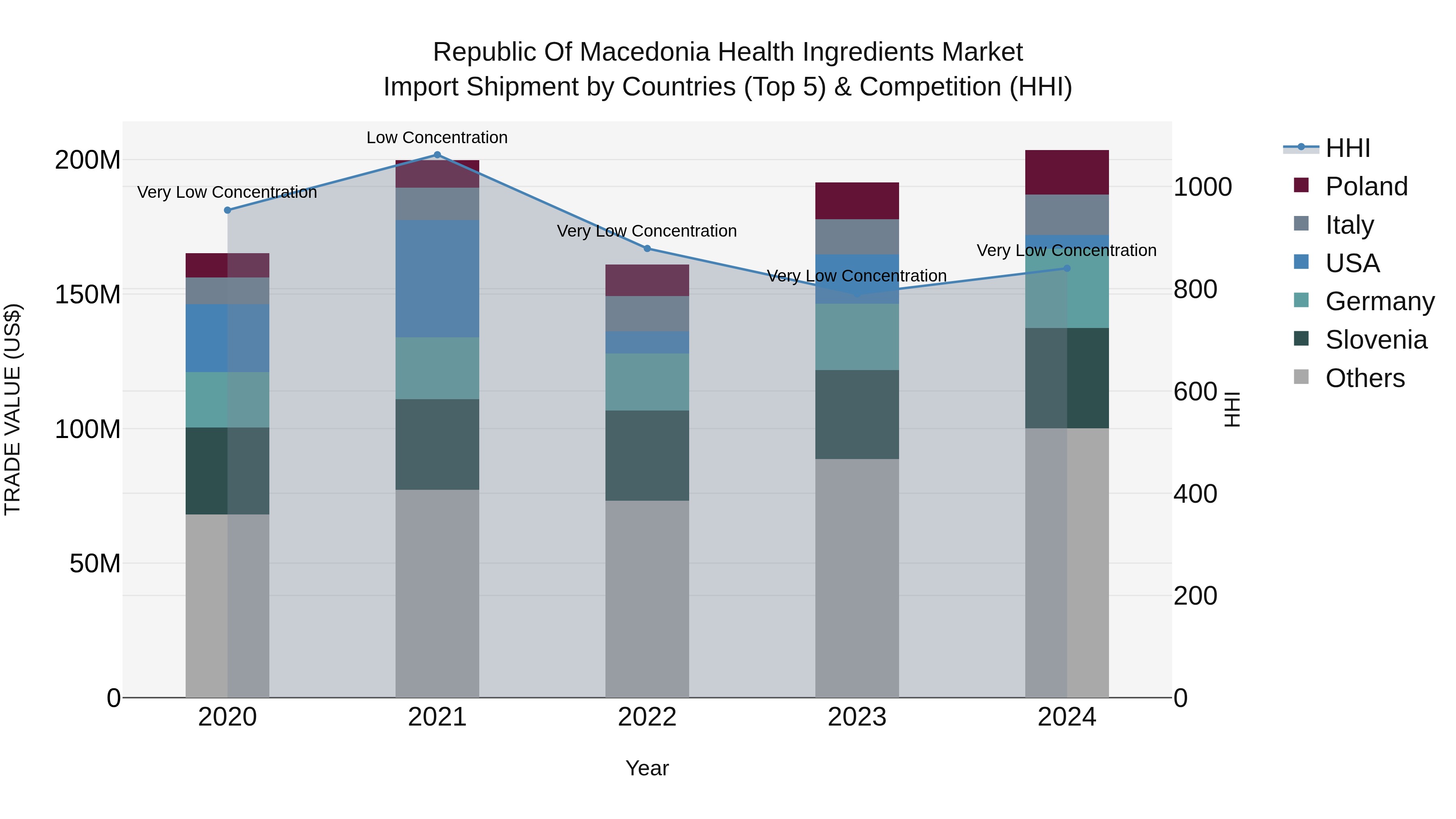 Republic Of Macedonia Health Ingredients Market