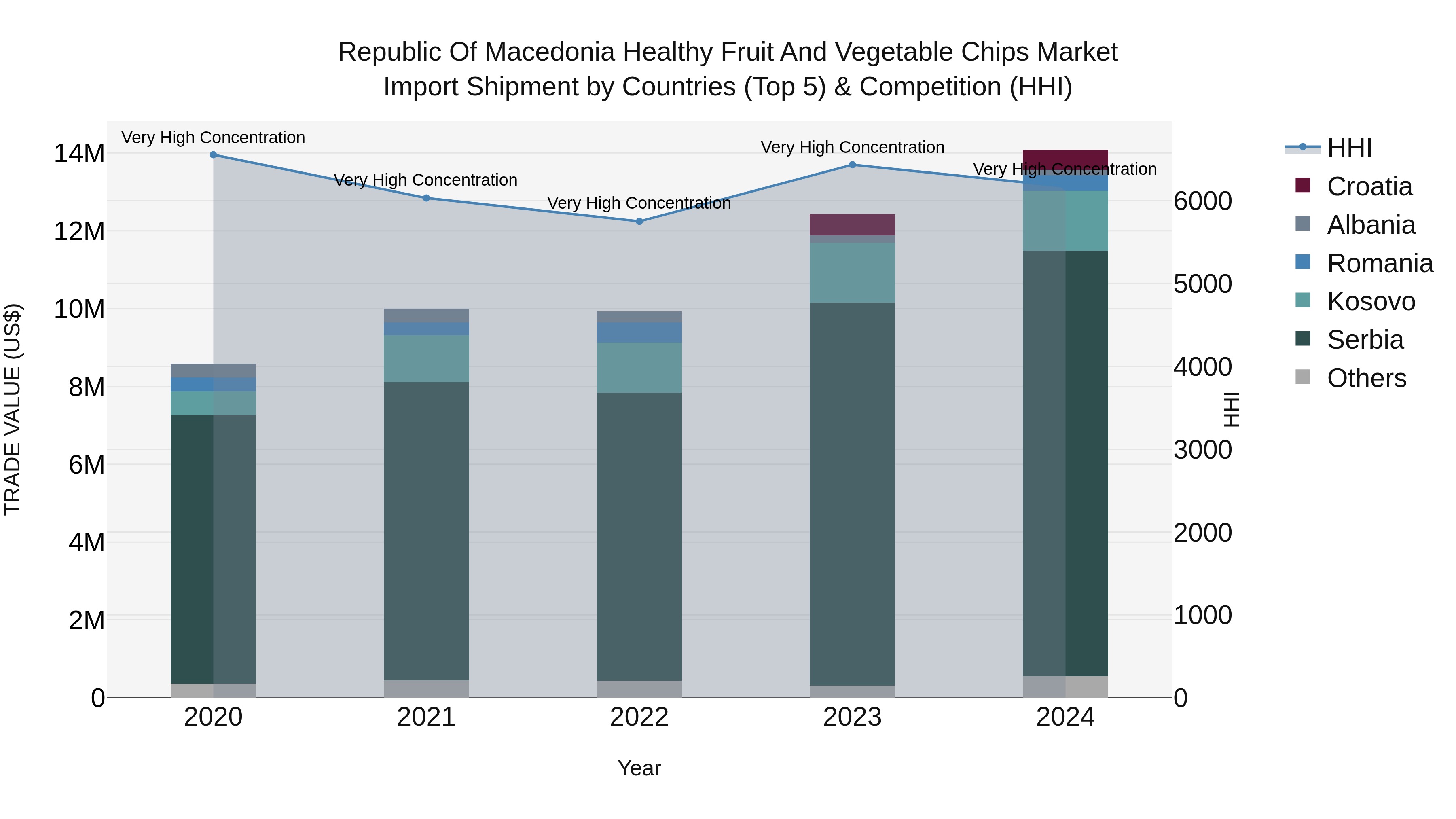Republic Of Macedonia Healthy Fruit And Vegetable Chips Market