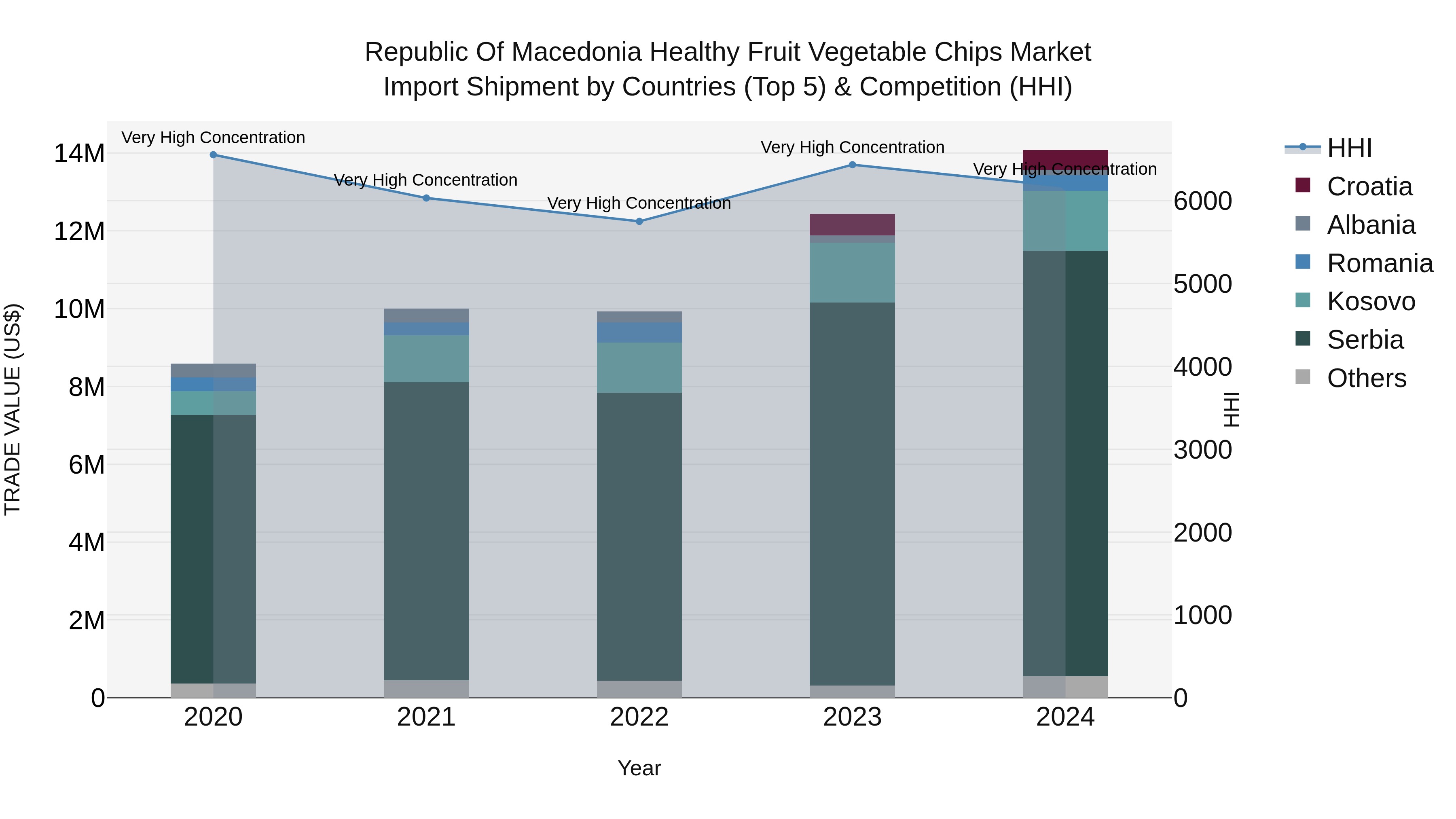 Republic Of Macedonia Healthy Fruit Vegetable Chips Market