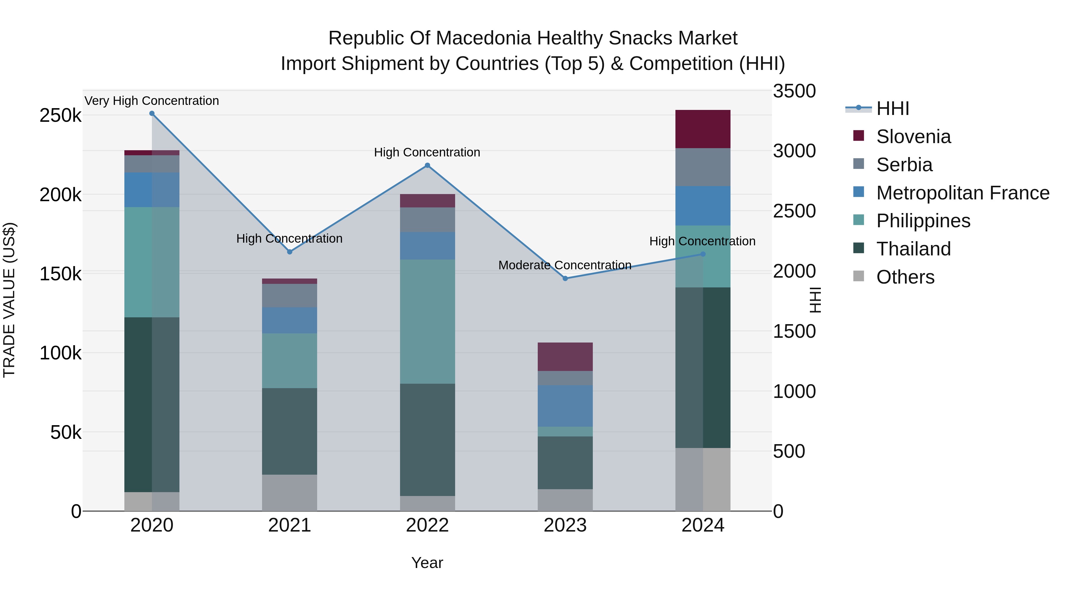 Republic Of Macedonia Healthy Snacks Market