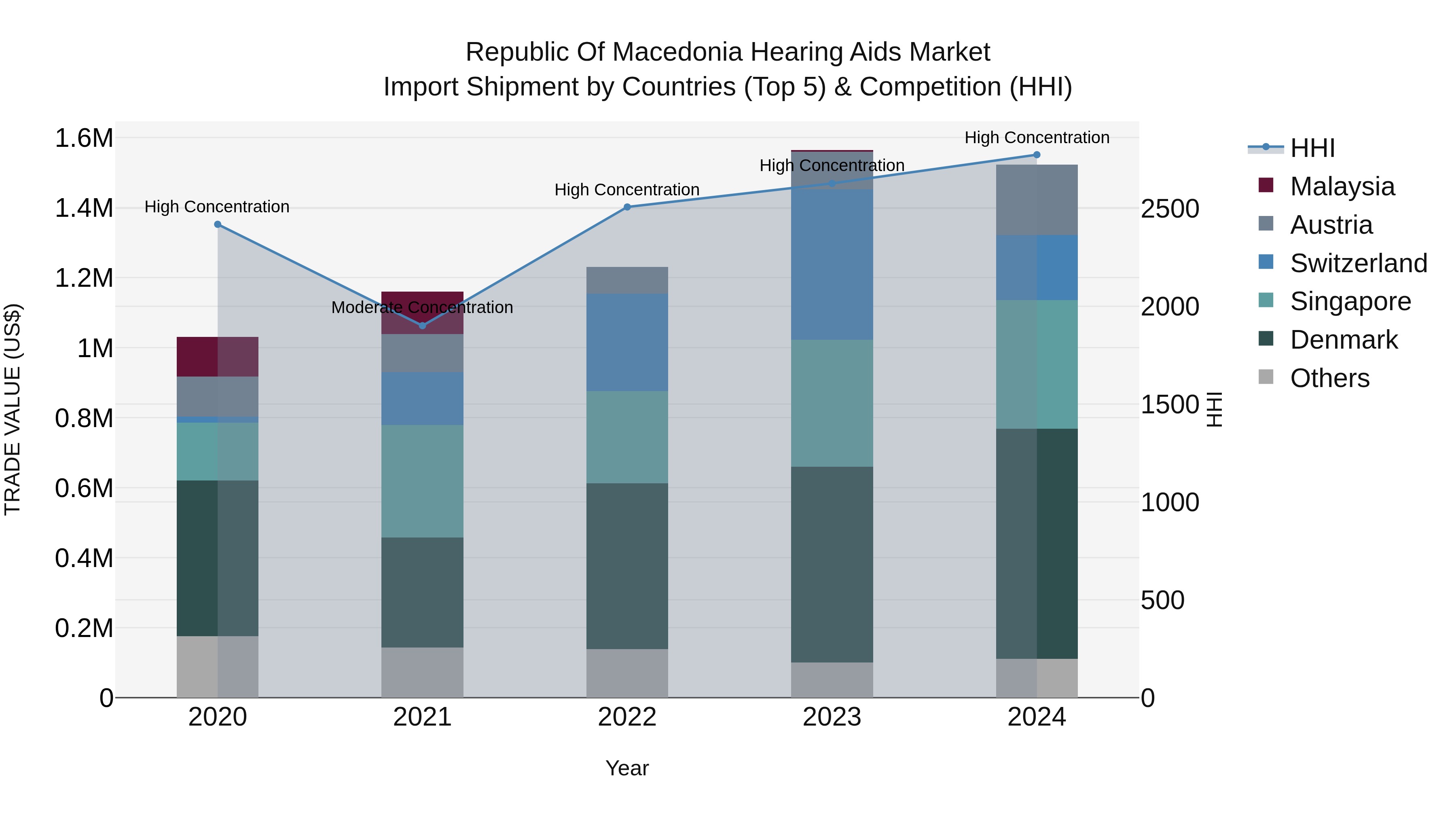 Republic Of Macedonia Hearing Aids Market