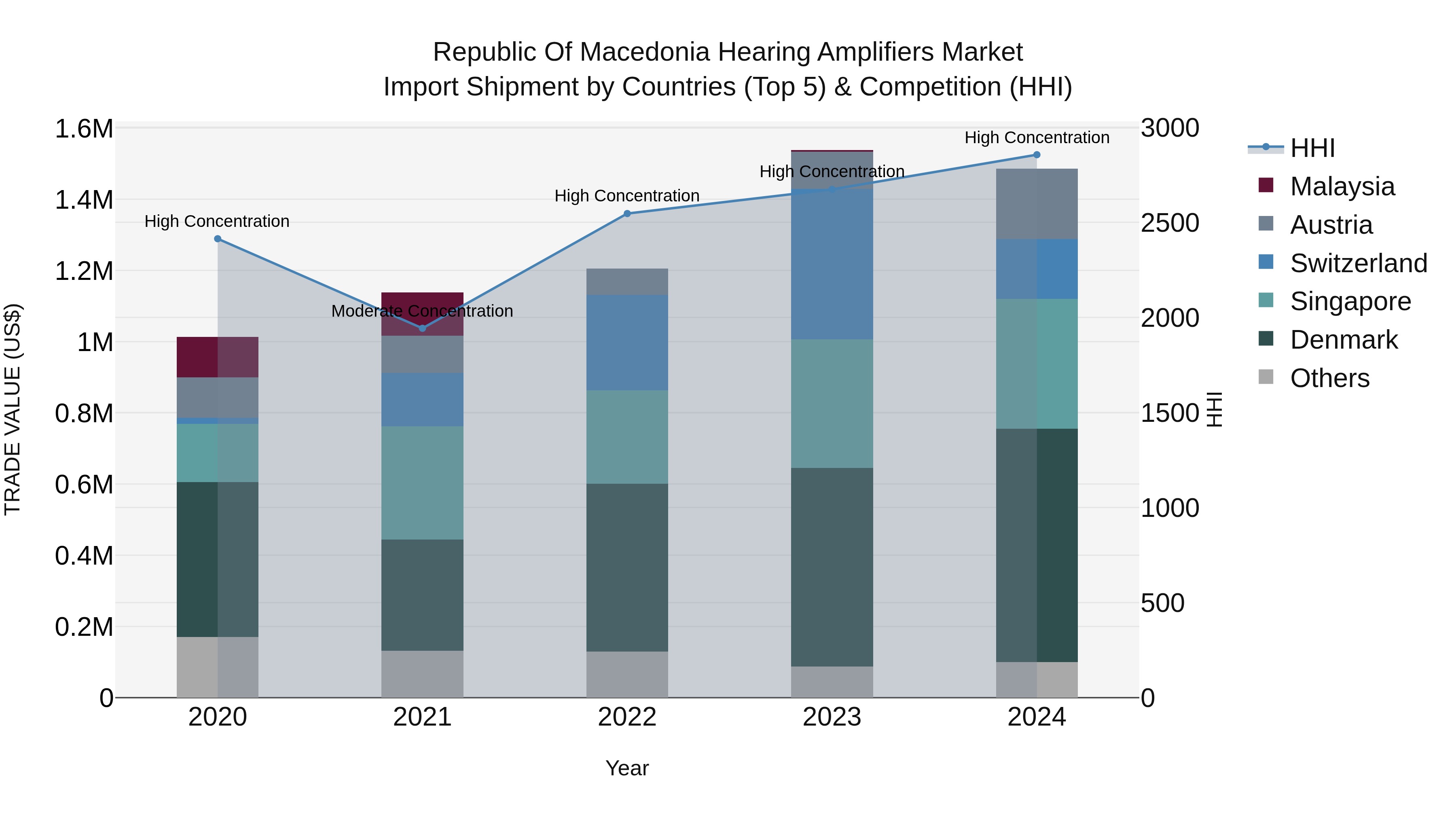 Republic Of Macedonia Hearing Amplifiers Market
