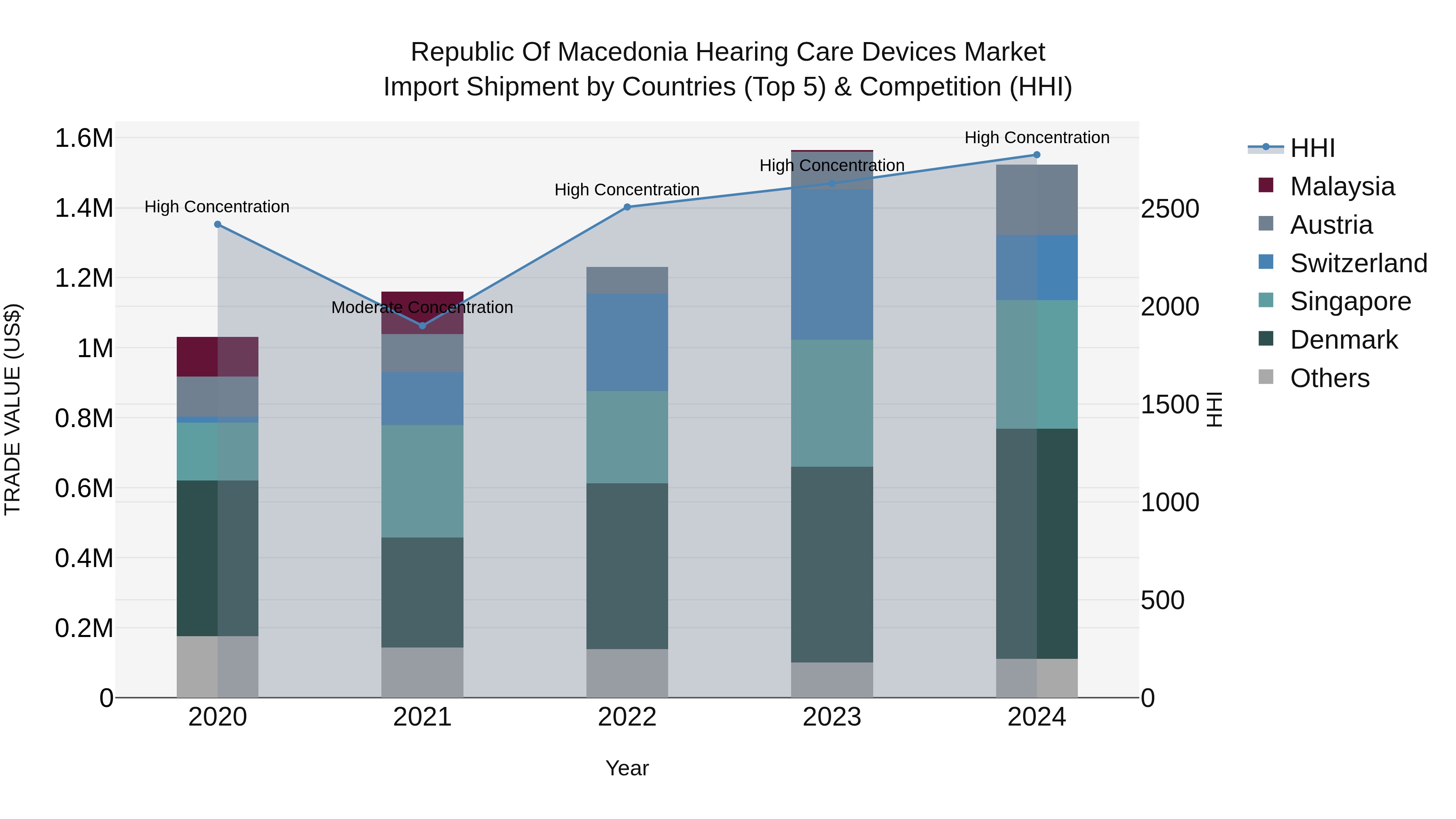 Republic Of Macedonia Hearing Care Devices Market