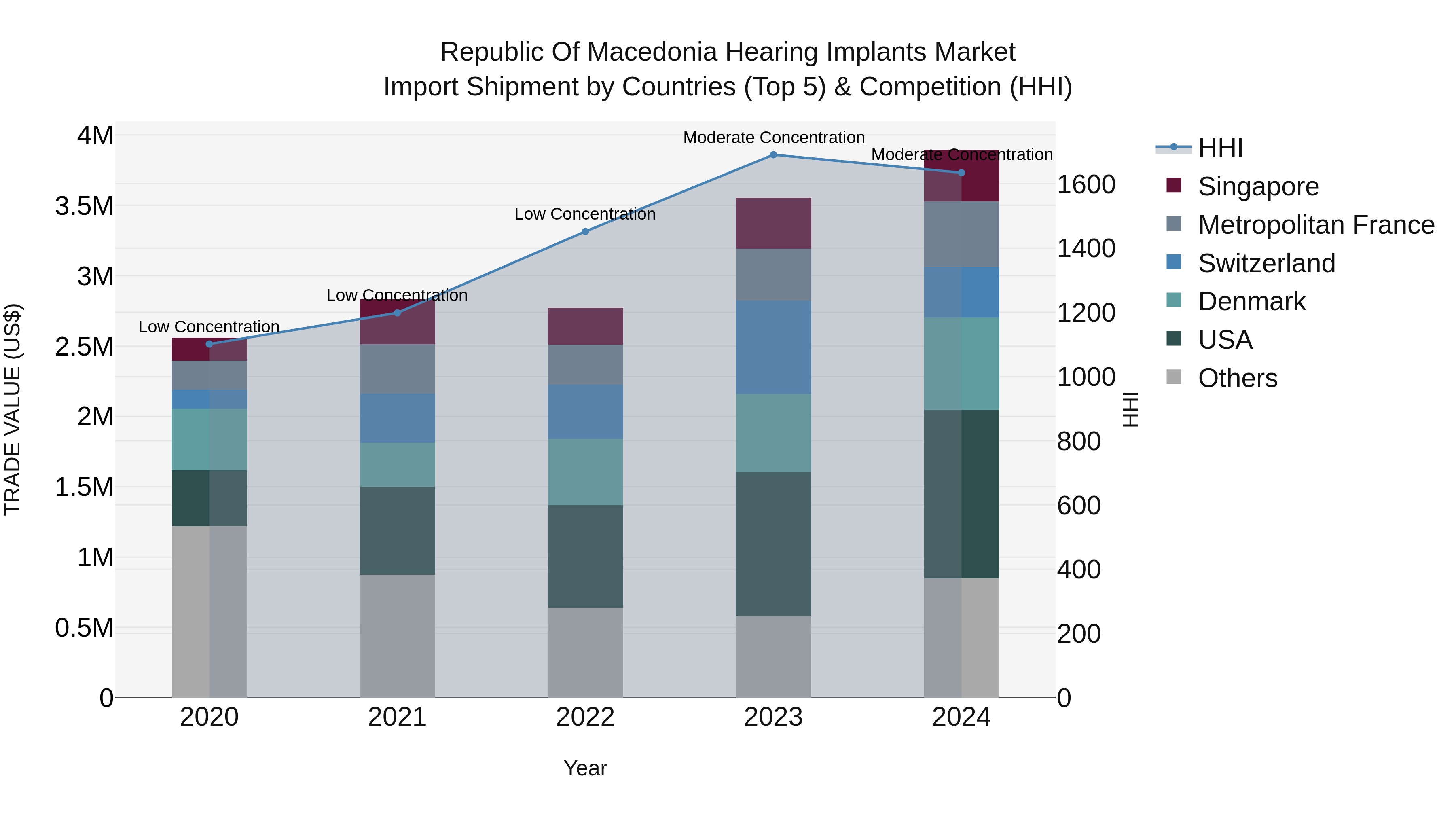 Republic Of Macedonia Hearing Implants Market