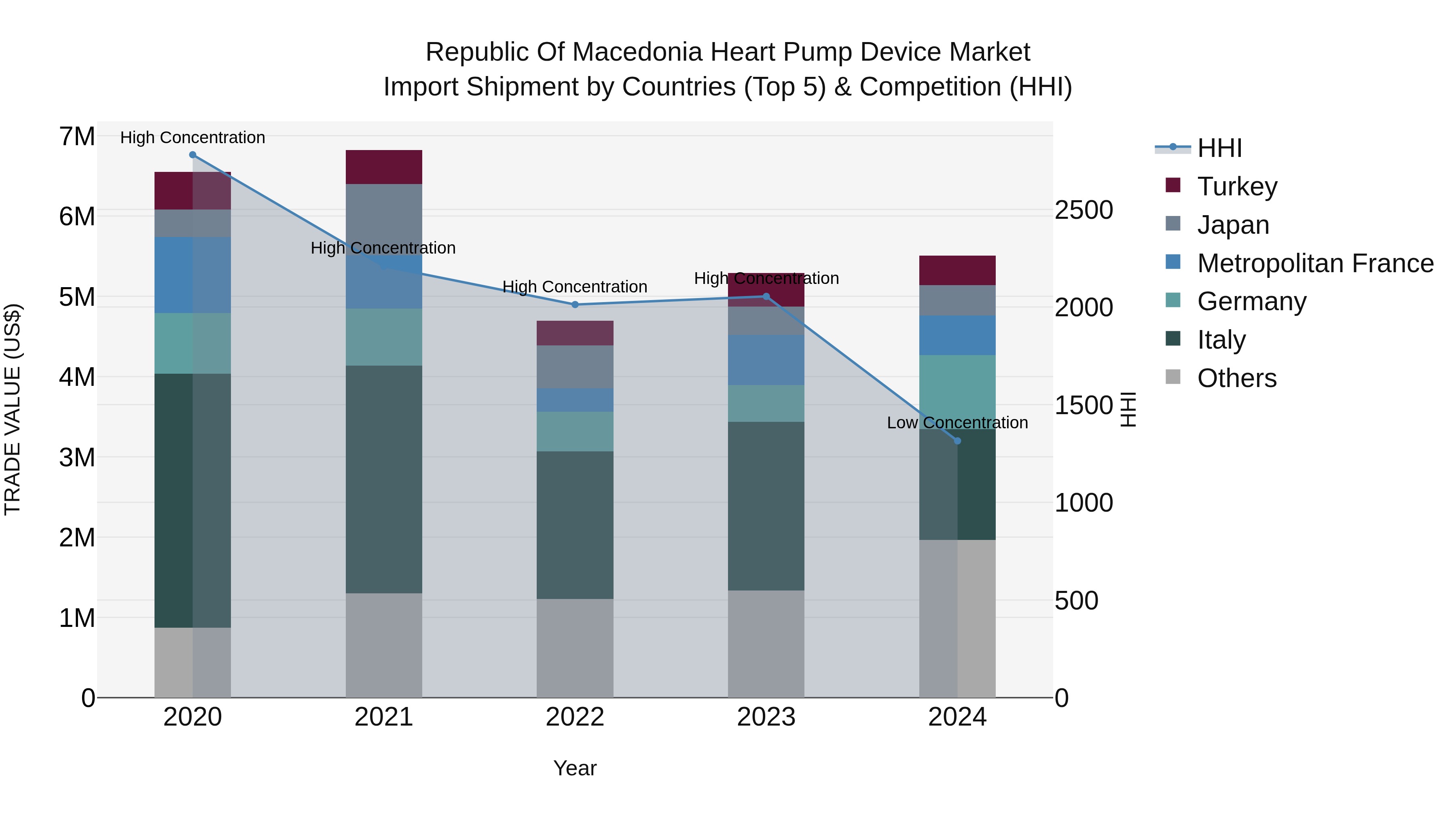 Republic Of Macedonia Heart Pump Device Market
