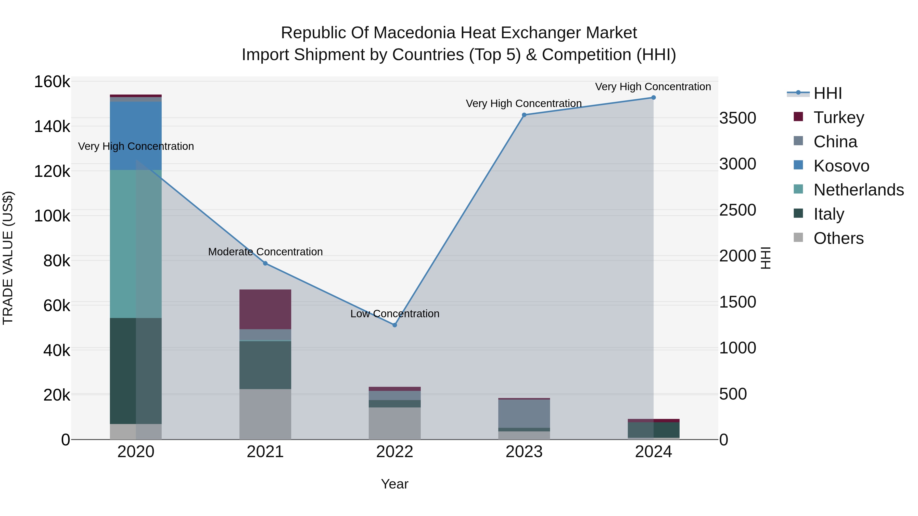 Republic Of Macedonia Heat Exchanger Market