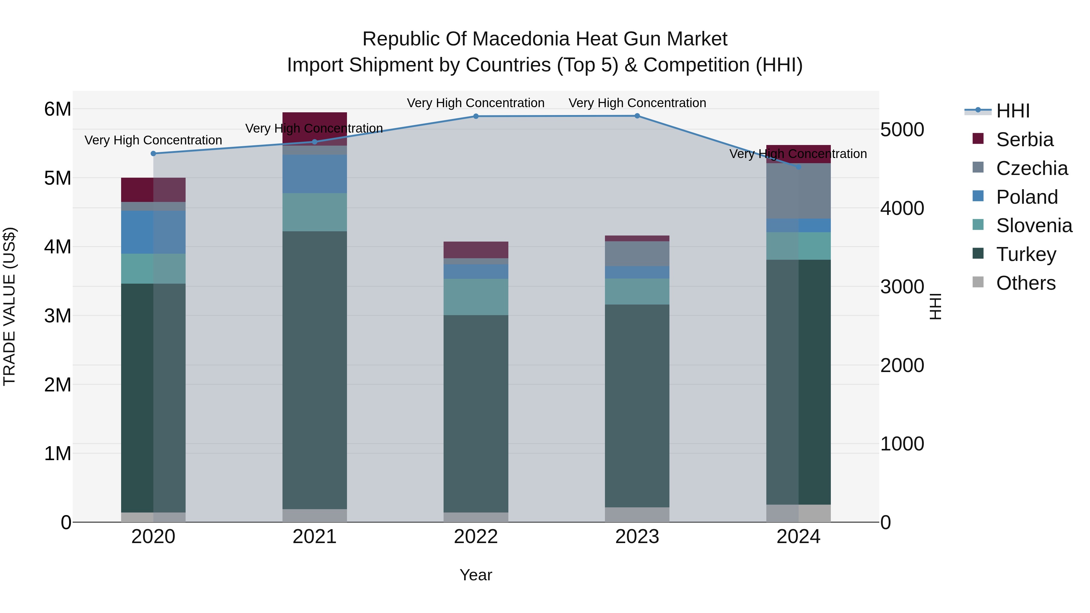 Republic Of Macedonia Heat Gun Market