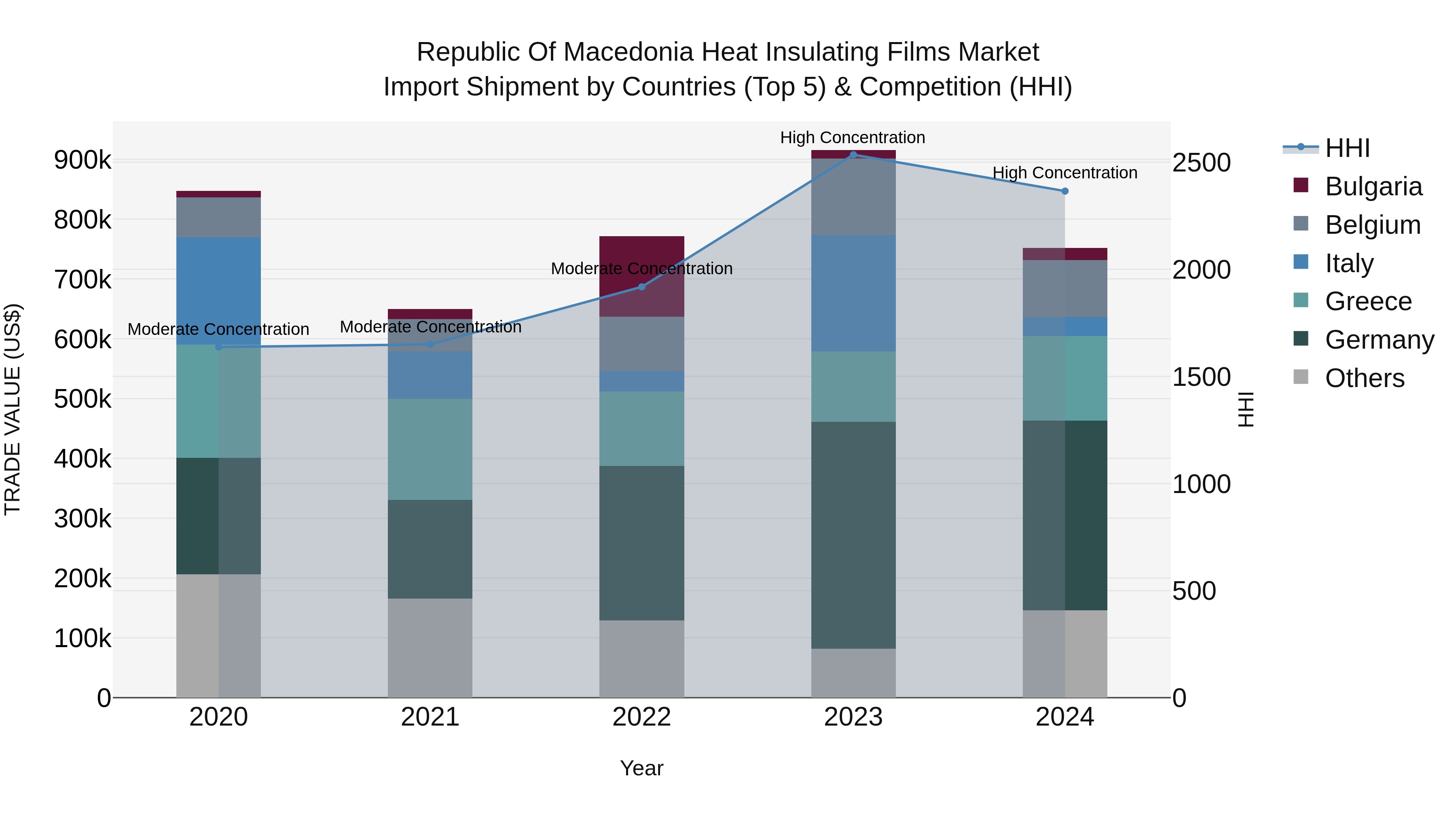 Republic Of Macedonia Heat Insulating Films Market