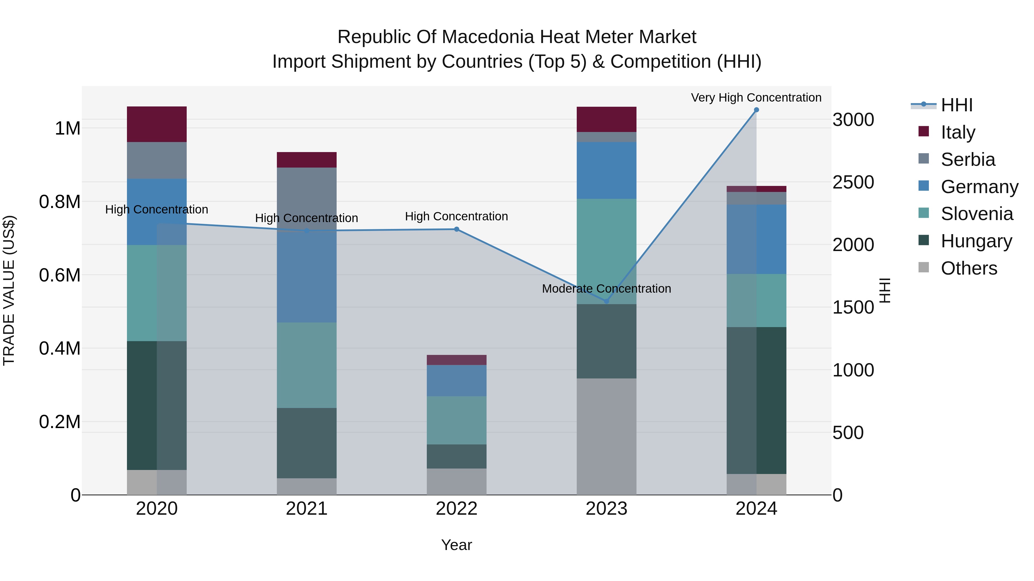 Republic Of Macedonia Heat Meter Market