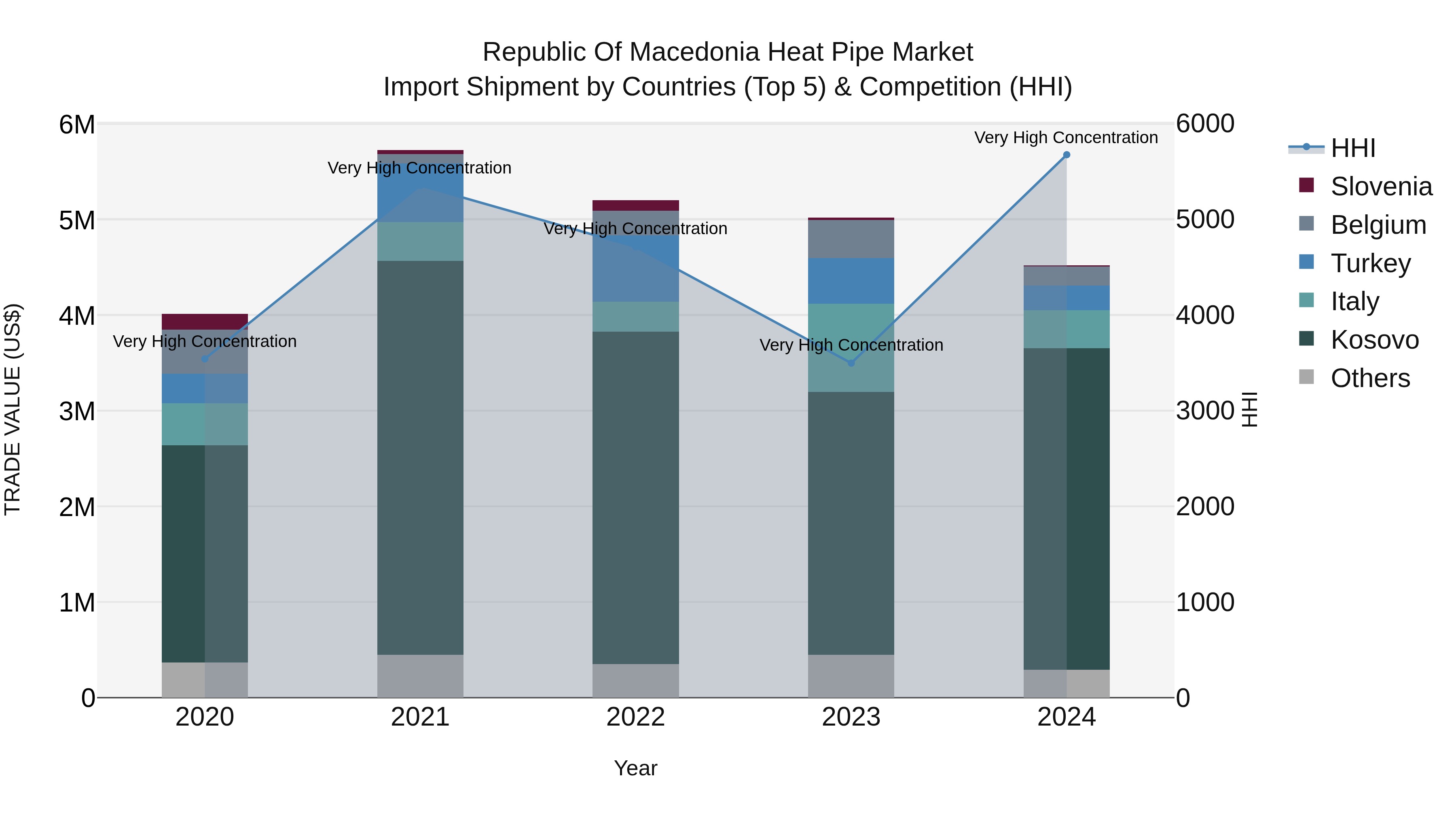 Republic Of Macedonia Heat Pipe Market