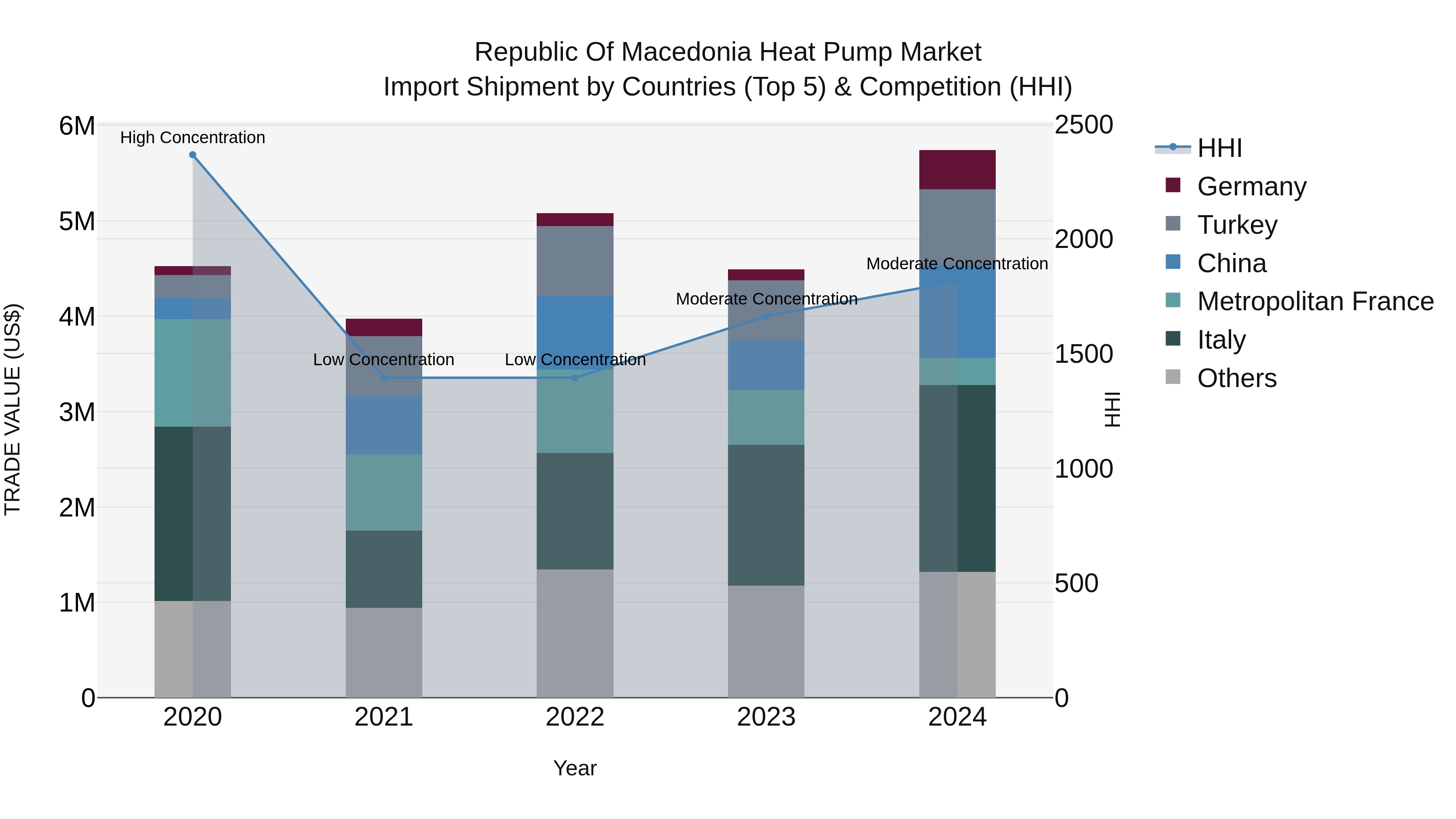 Republic Of Macedonia Heat Pump Market