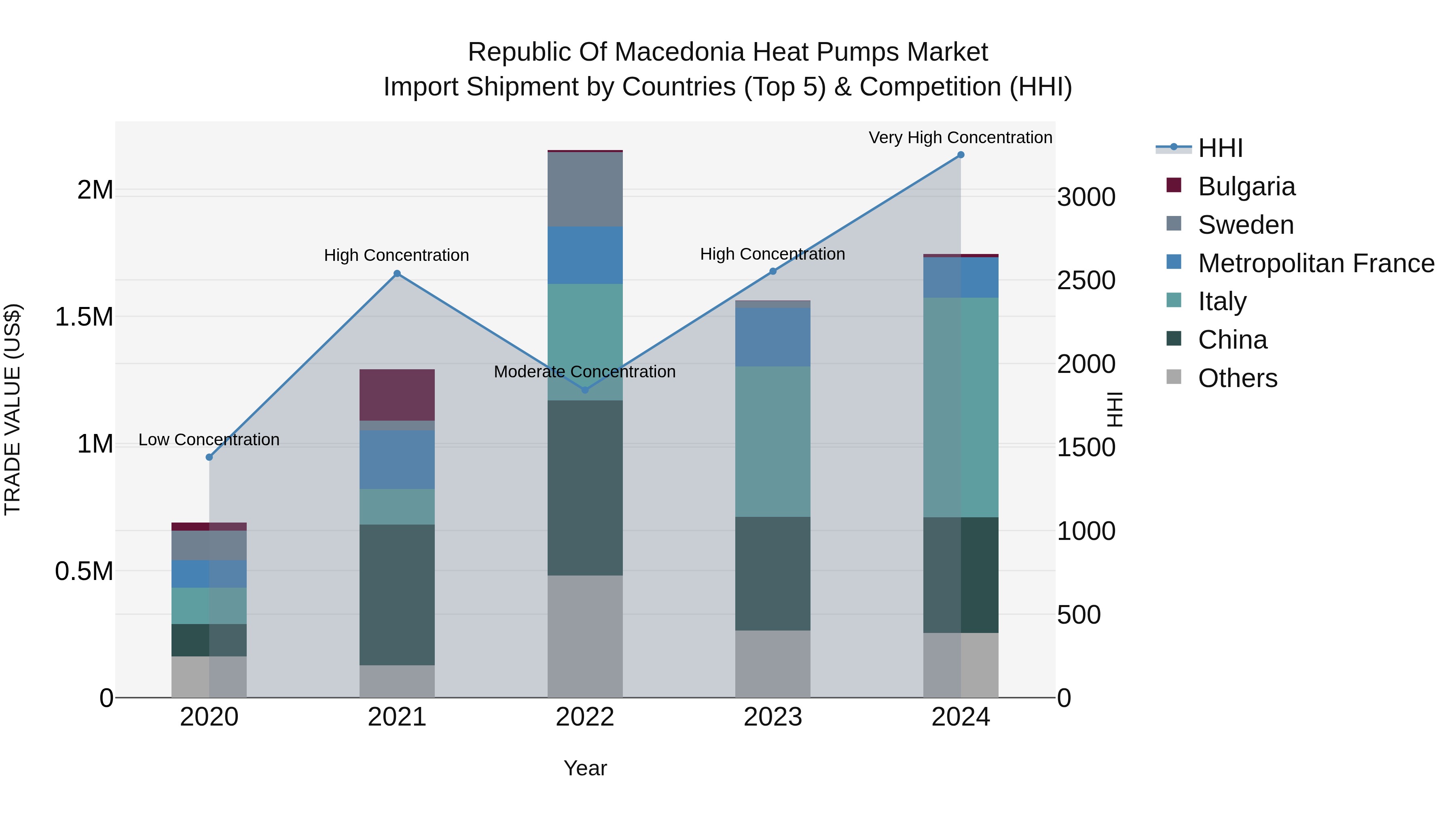 Republic Of Macedonia Heat Pumps Market