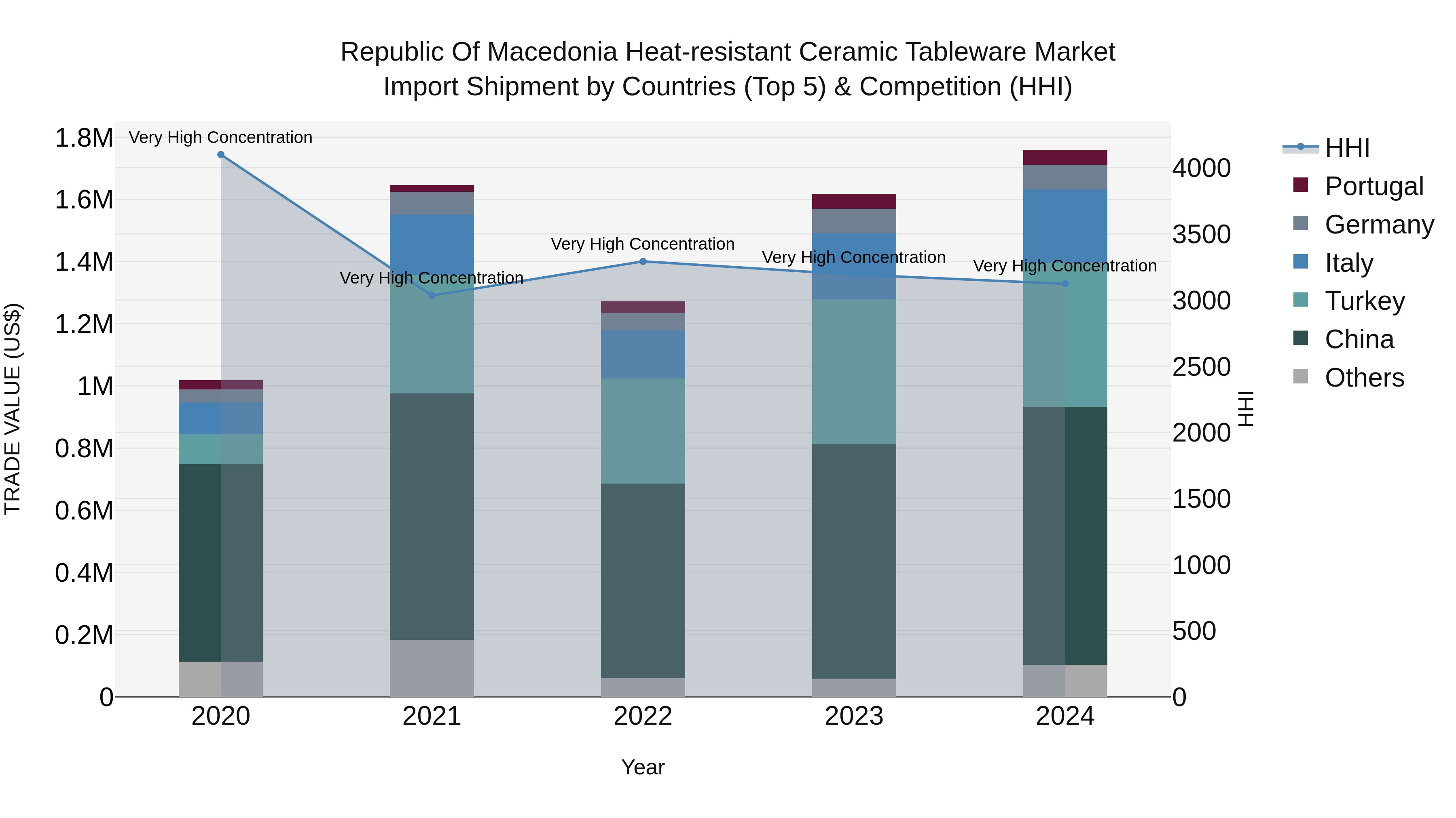 Republic Of Macedonia Heat Resistant Ceramic Tableware Market