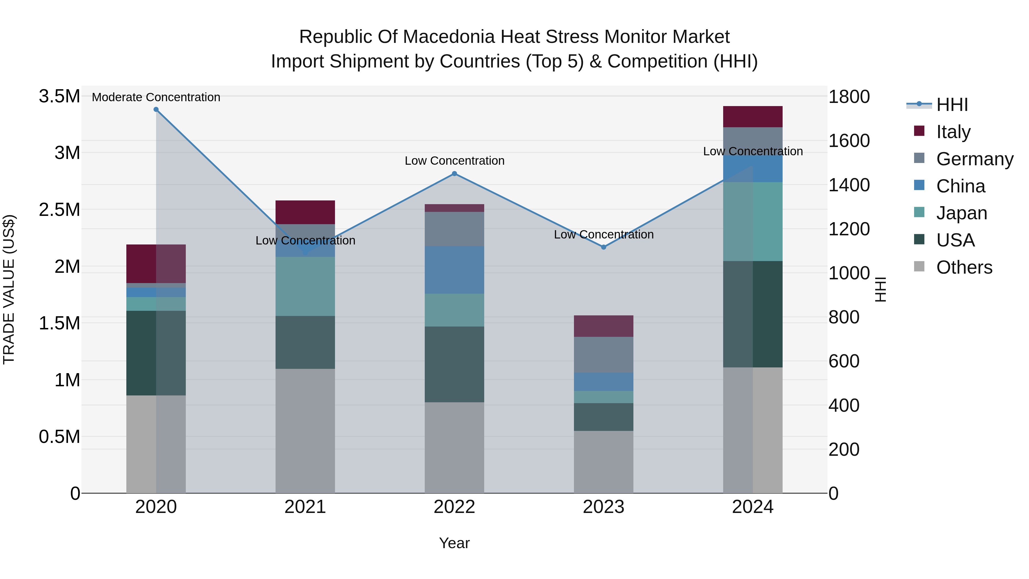 Republic Of Macedonia Heat Stress Monitor Market