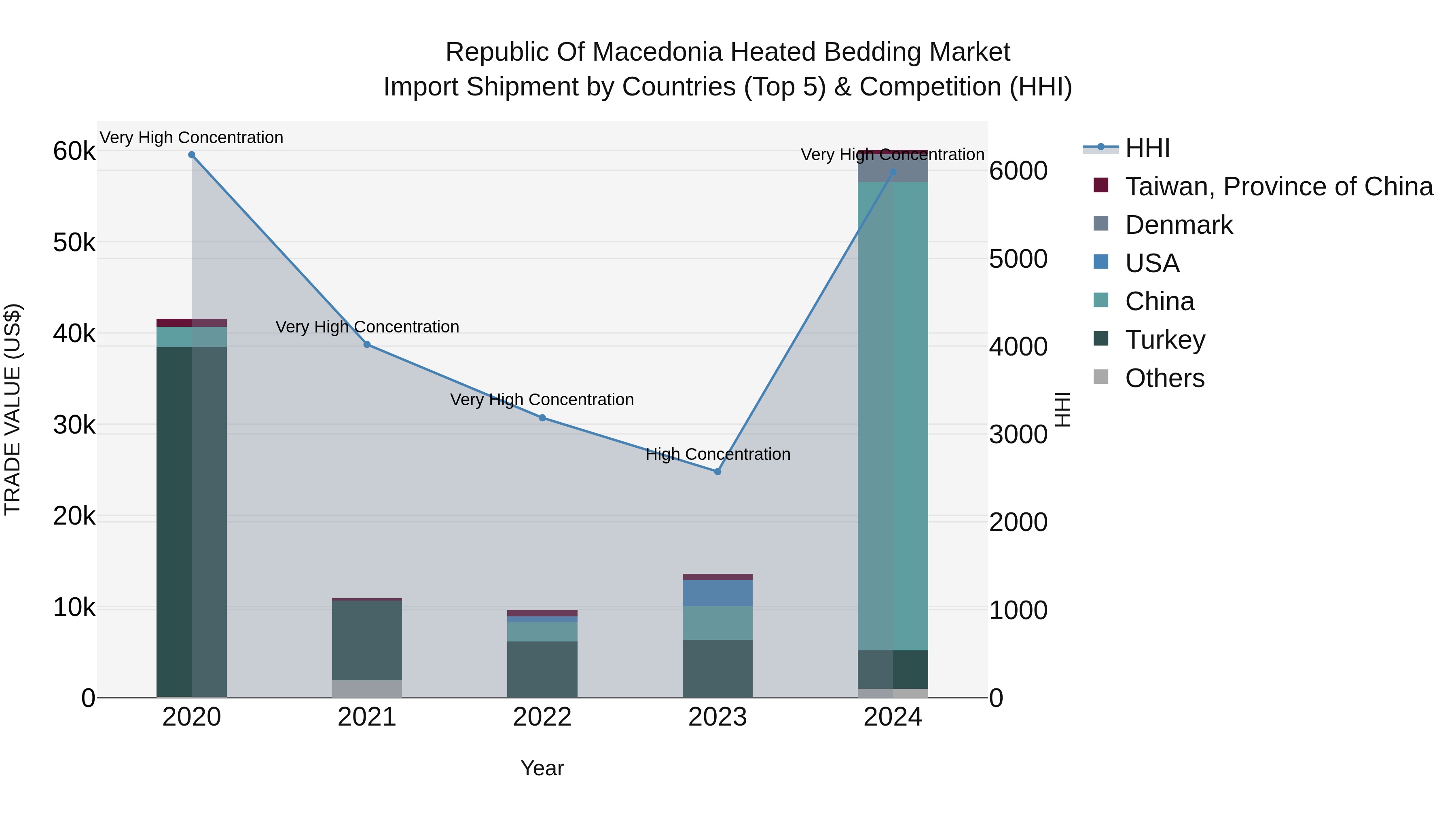 Republic Of Macedonia Heated Bedding Market