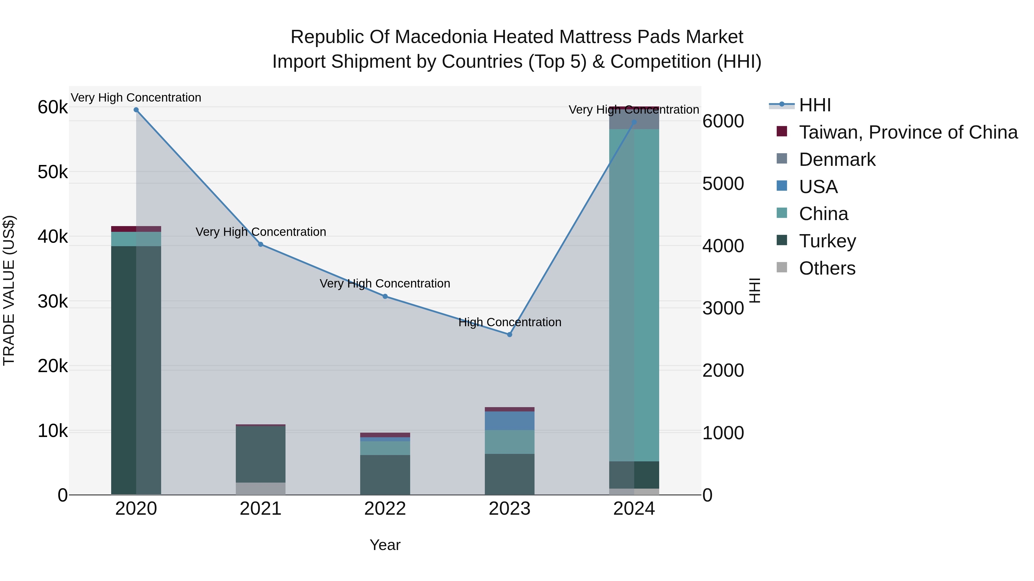 Republic Of Macedonia Heated Mattress Pads Market