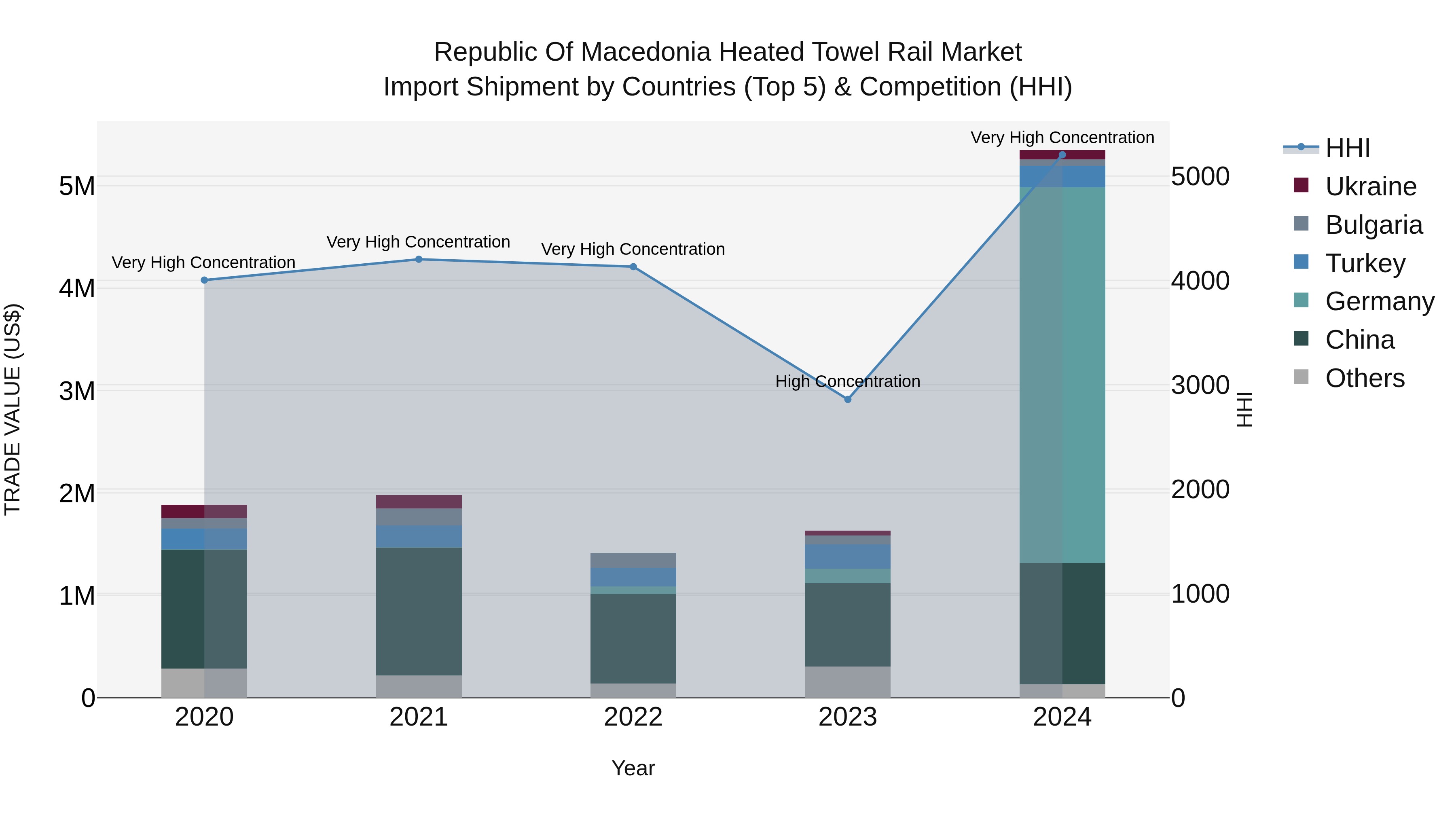 Republic Of Macedonia Heated Towel Rail Market