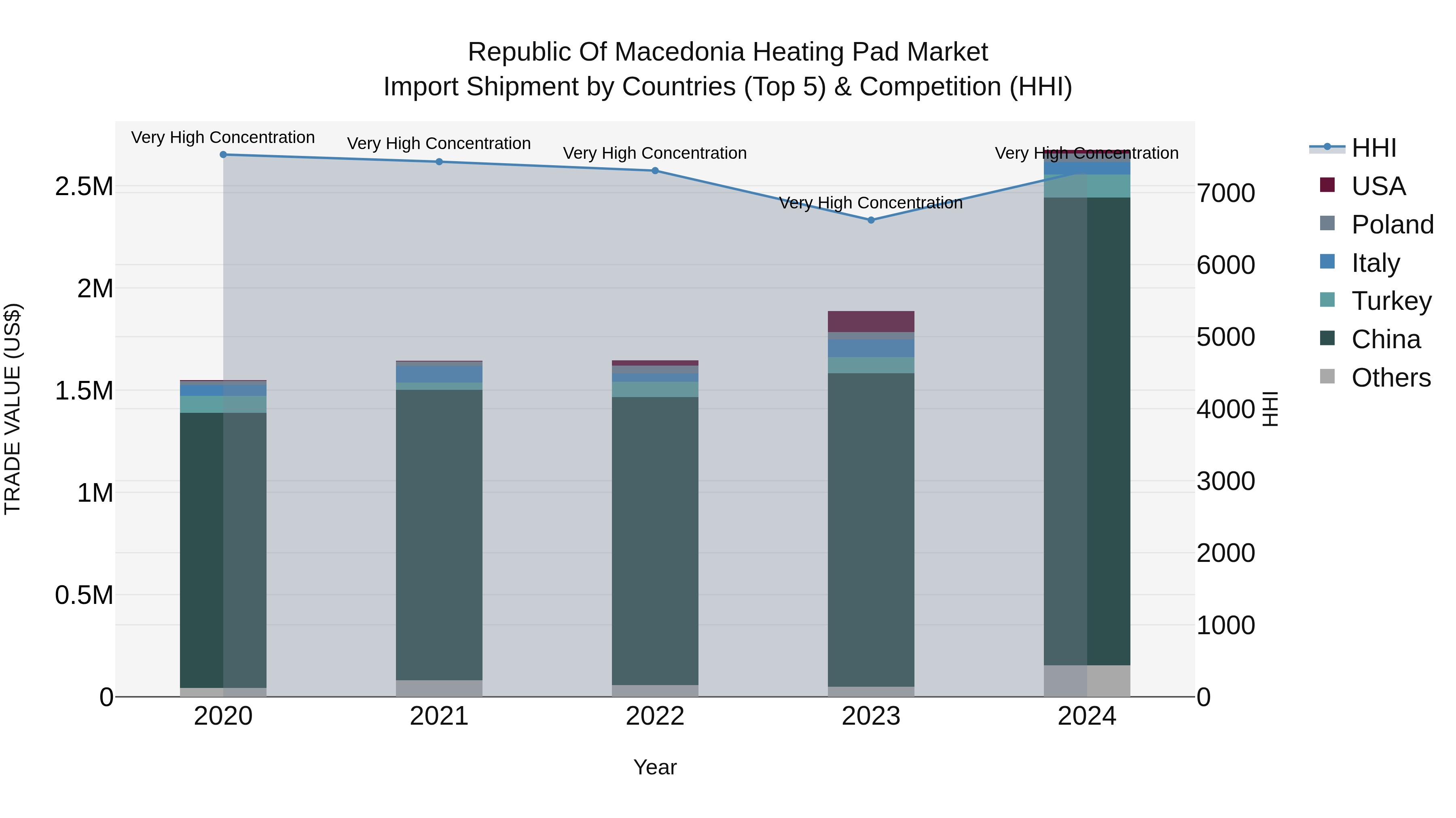 Republic Of Macedonia Heating Pad Market