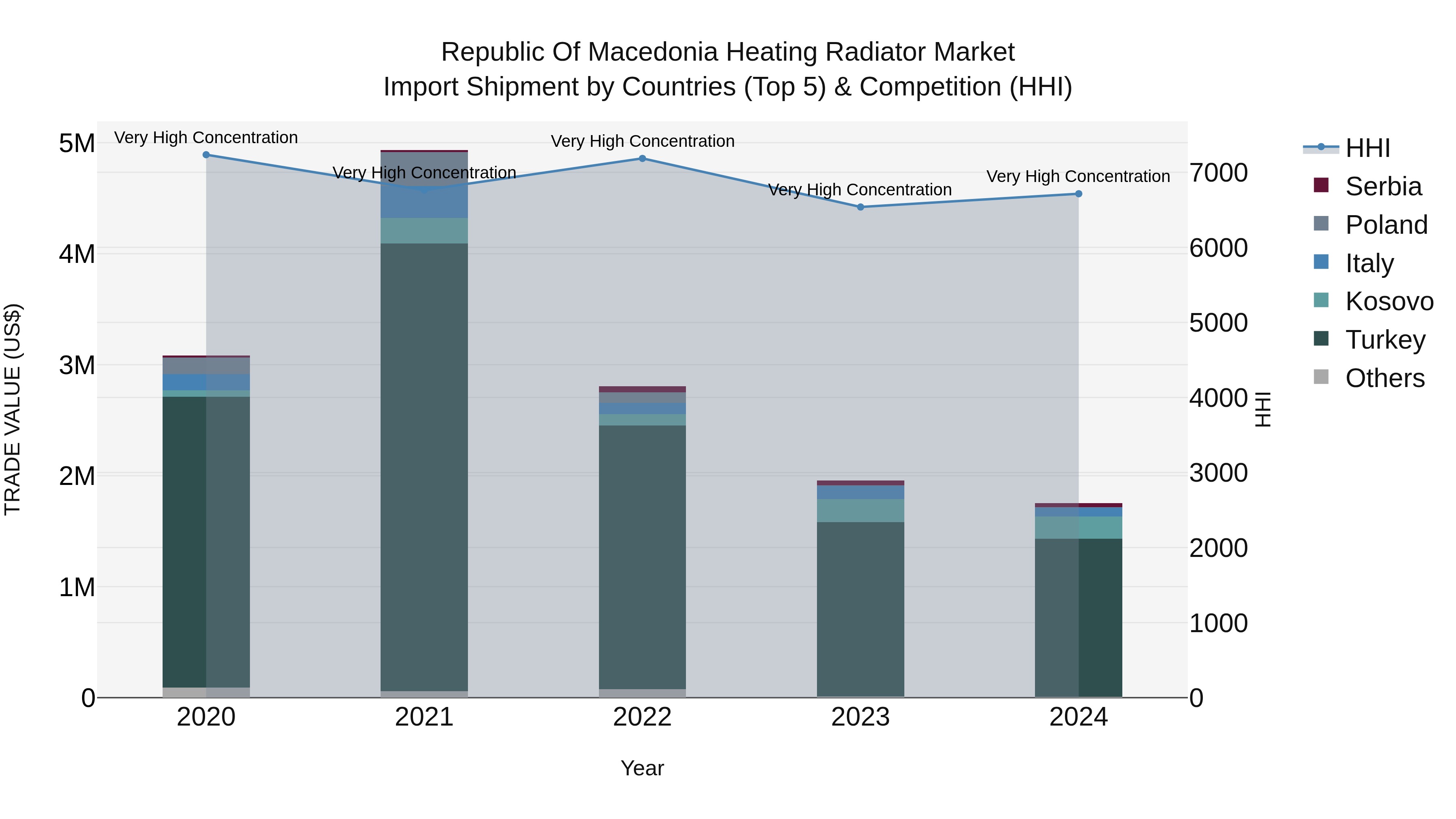 Republic Of Macedonia Heating Radiator Market