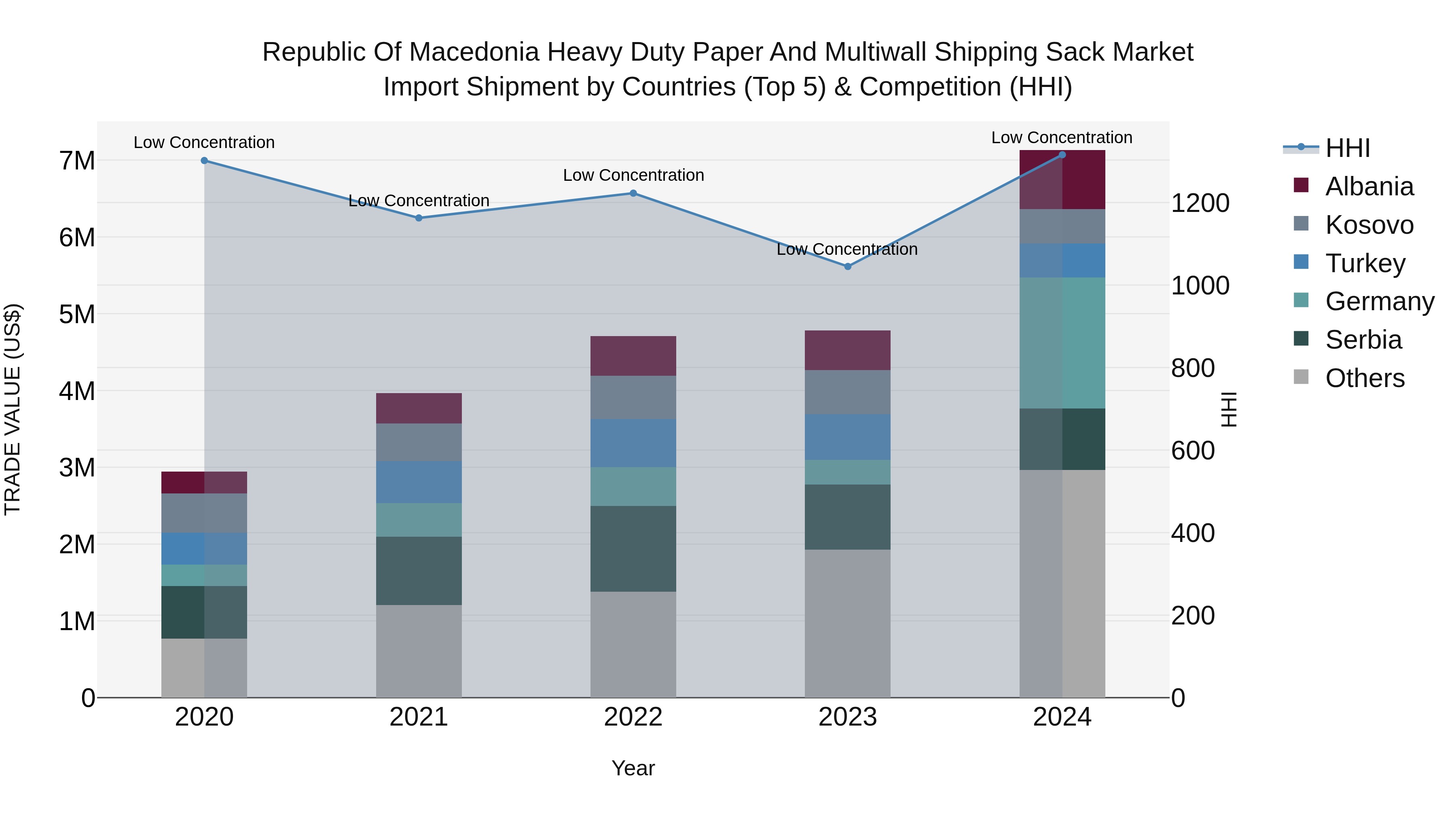 Republic Of Macedonia Heavy Duty Paper And Multiwall Shipping Sack Market