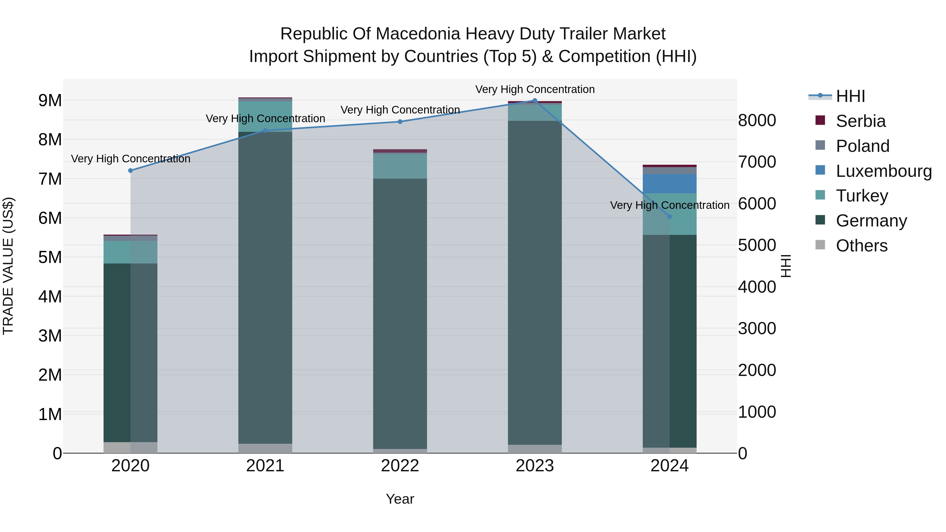 Republic Of Macedonia Heavy Duty Trailer Market