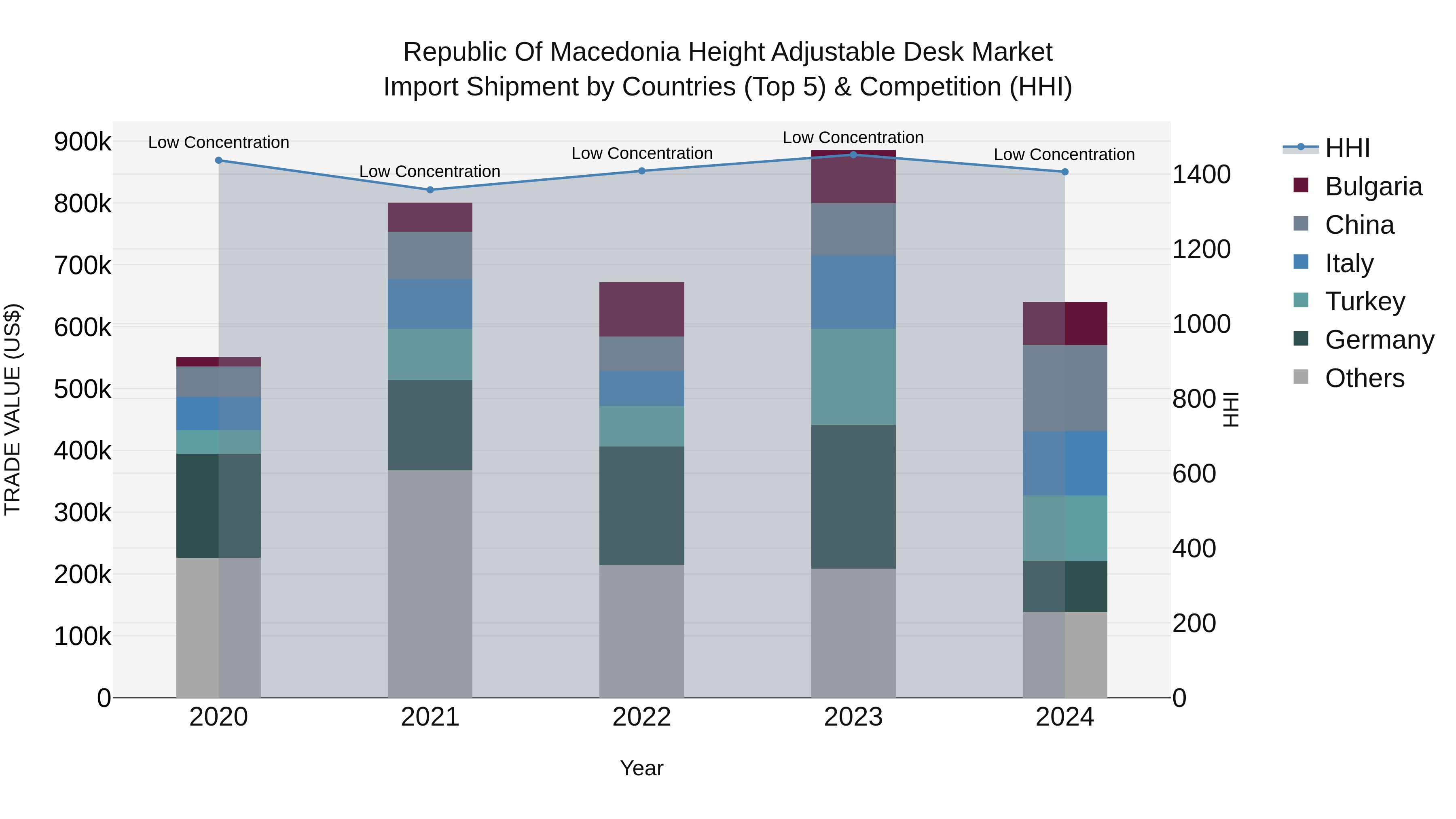 Republic Of Macedonia Height Adjustable Desk Market
