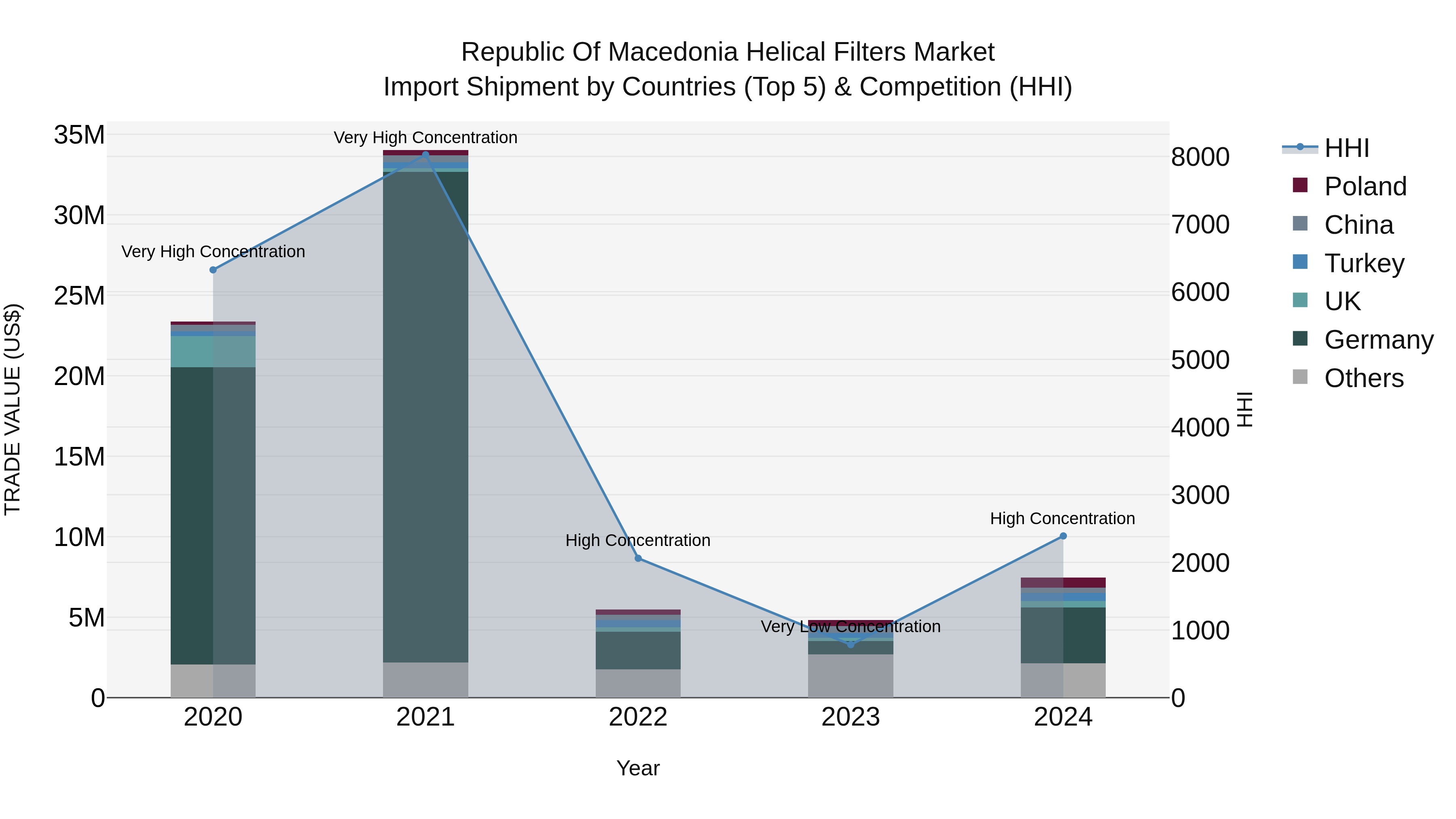 Republic Of Macedonia Helical Filters Market