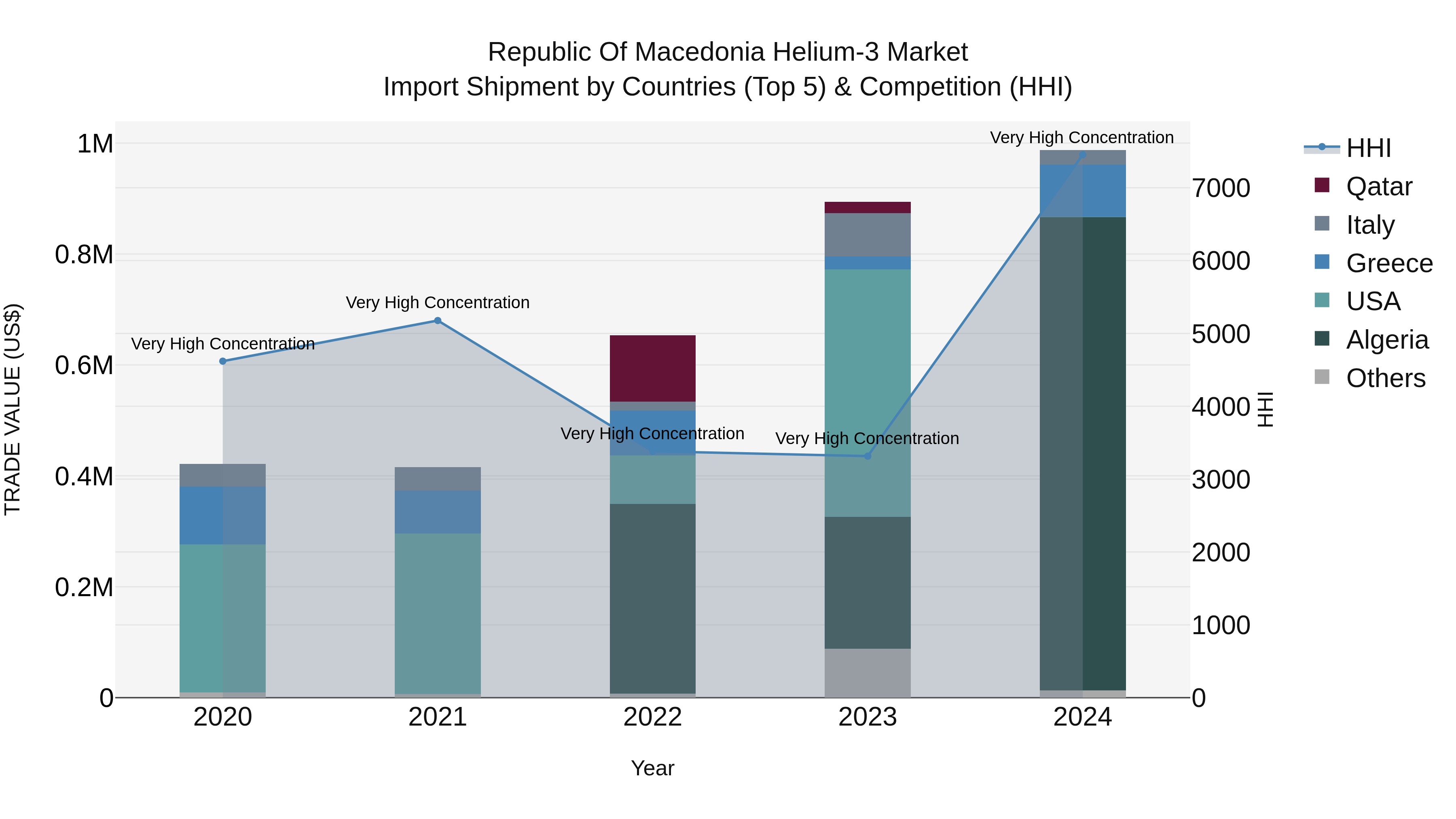 Republic Of Macedonia Helium 3 Market