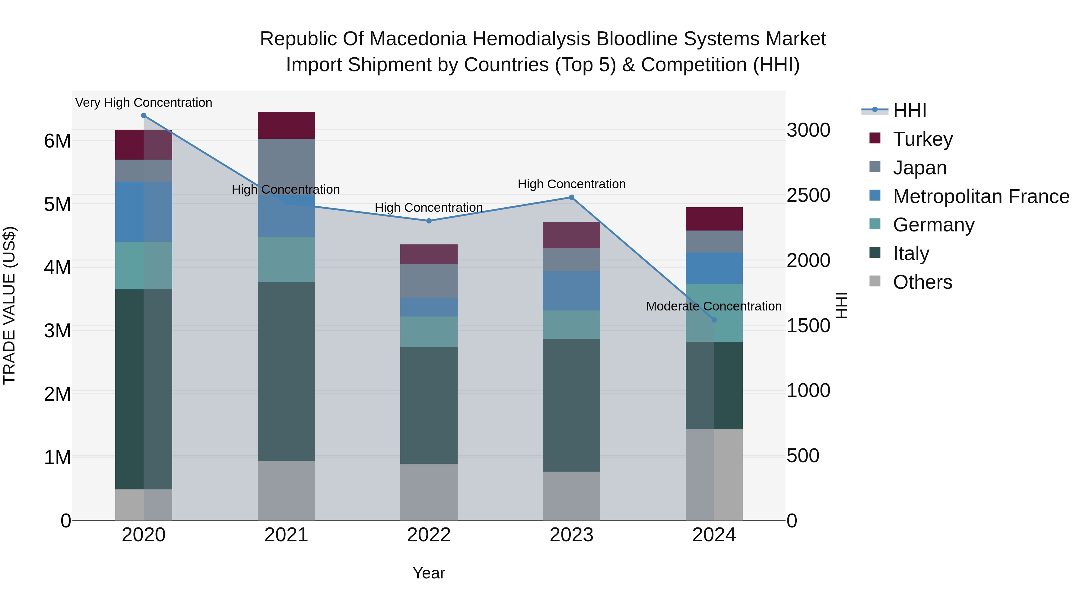 Republic Of Macedonia Hemodialysis Bloodline Systems Market
