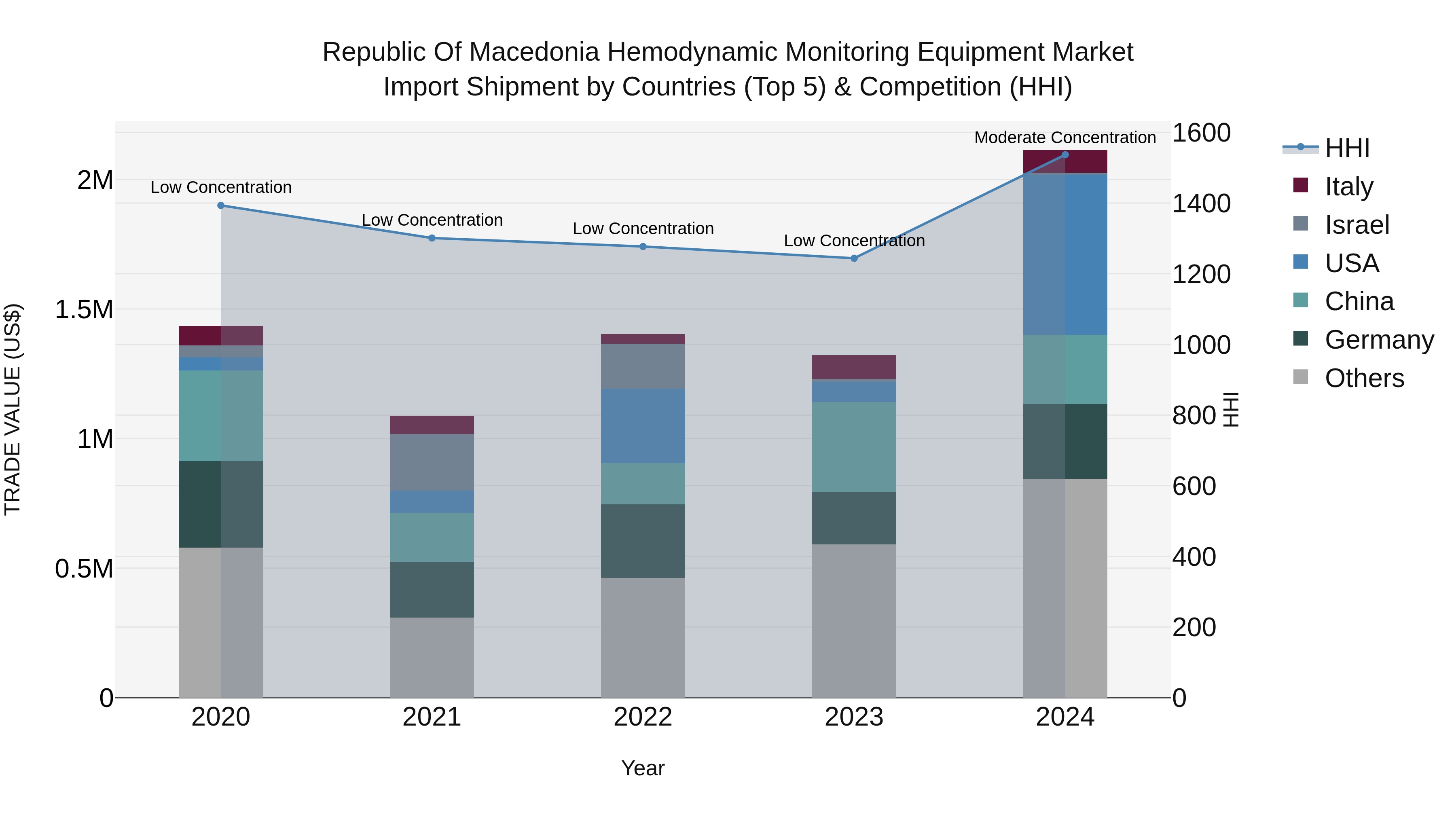 Republic Of Macedonia Hemodynamic Monitoring Equipment Market
