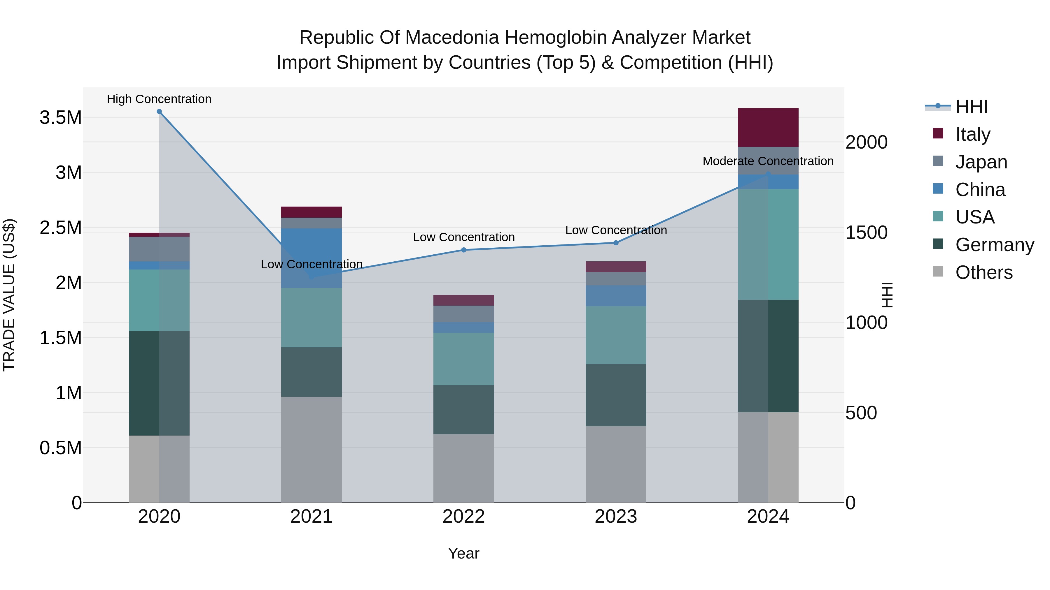 Republic Of Macedonia Hemoglobin Analyzer Market
