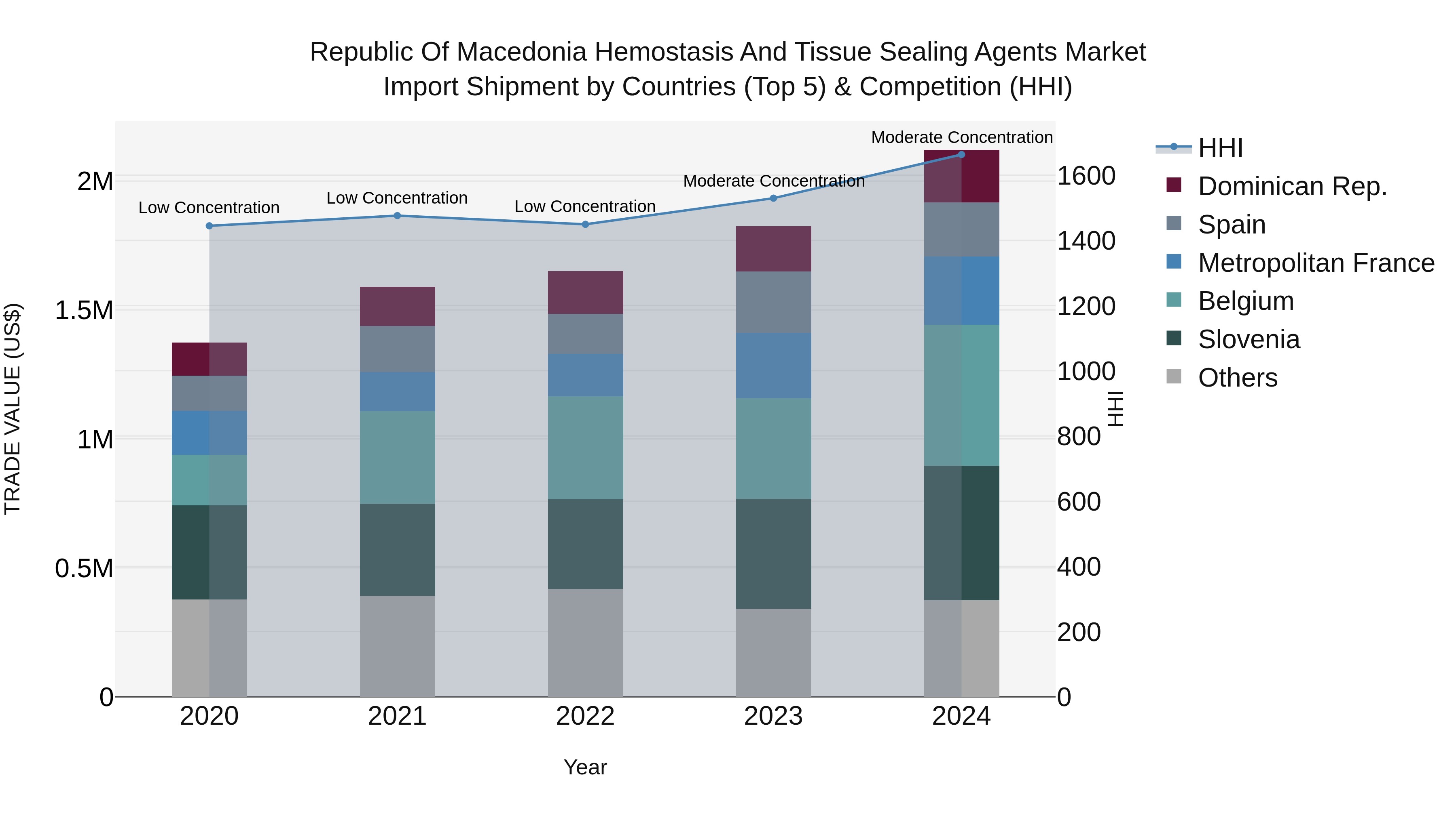Republic Of Macedonia Hemostasis And Tissue Sealing Agents Market