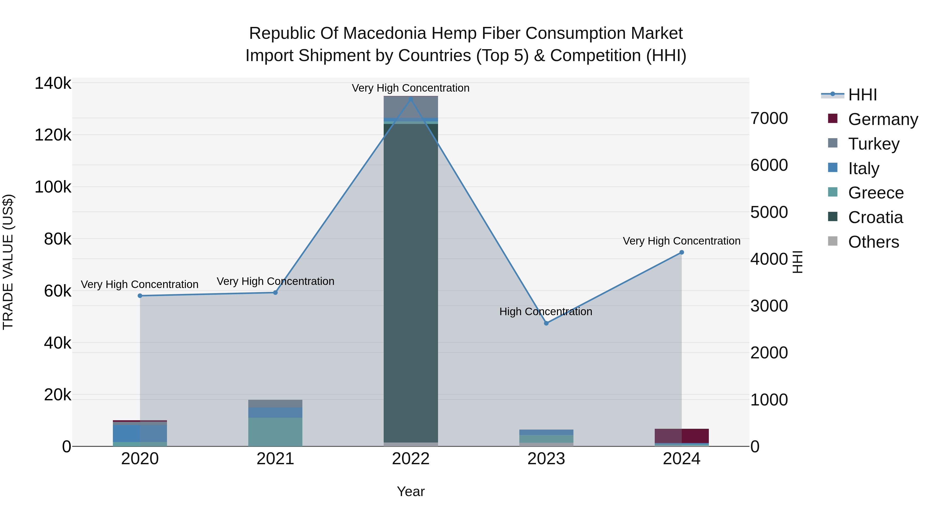 Republic Of Macedonia Hemp Fiber Consumption Market