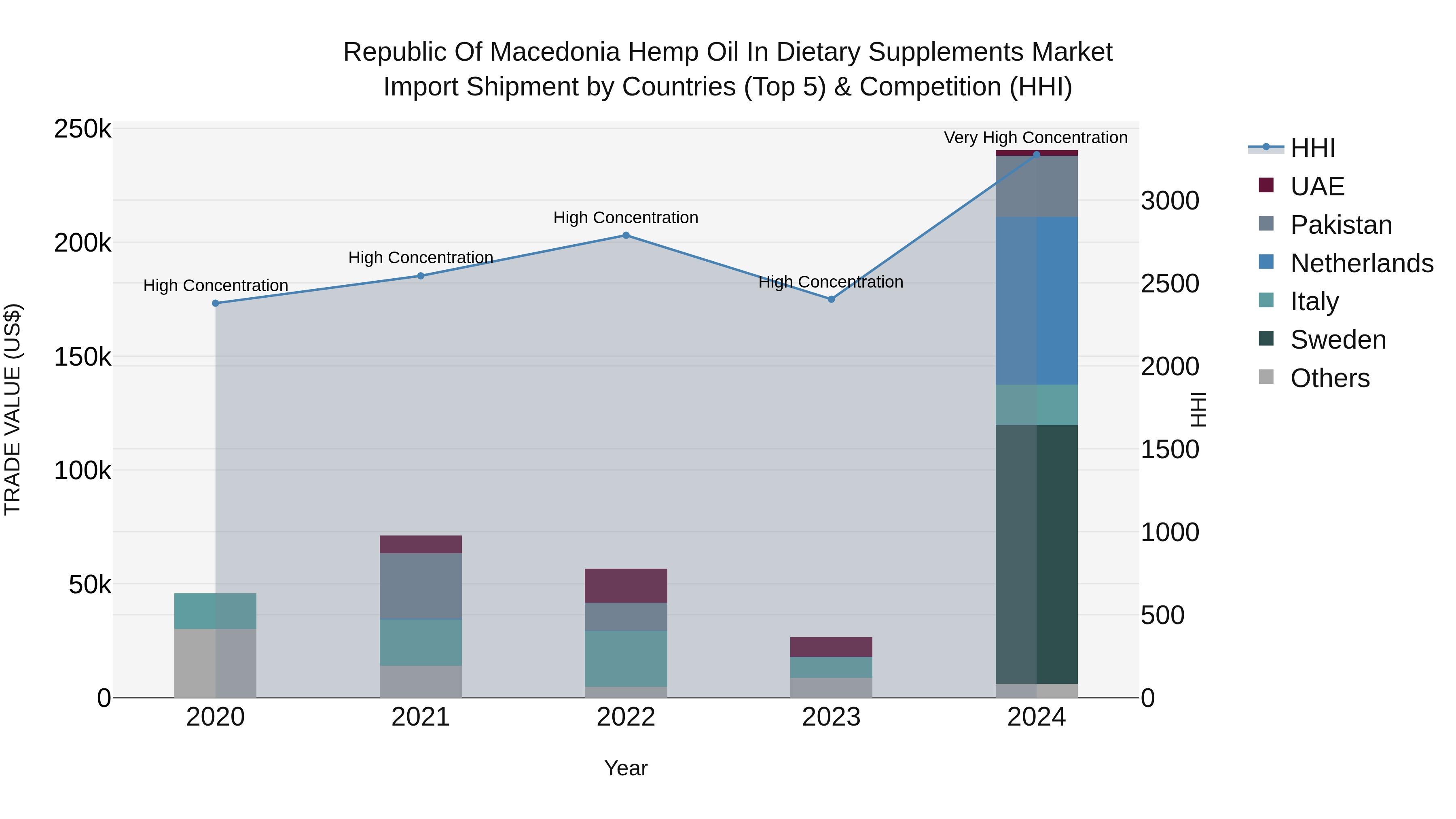Republic Of Macedonia Hemp Oil In Dietary Supplements Market