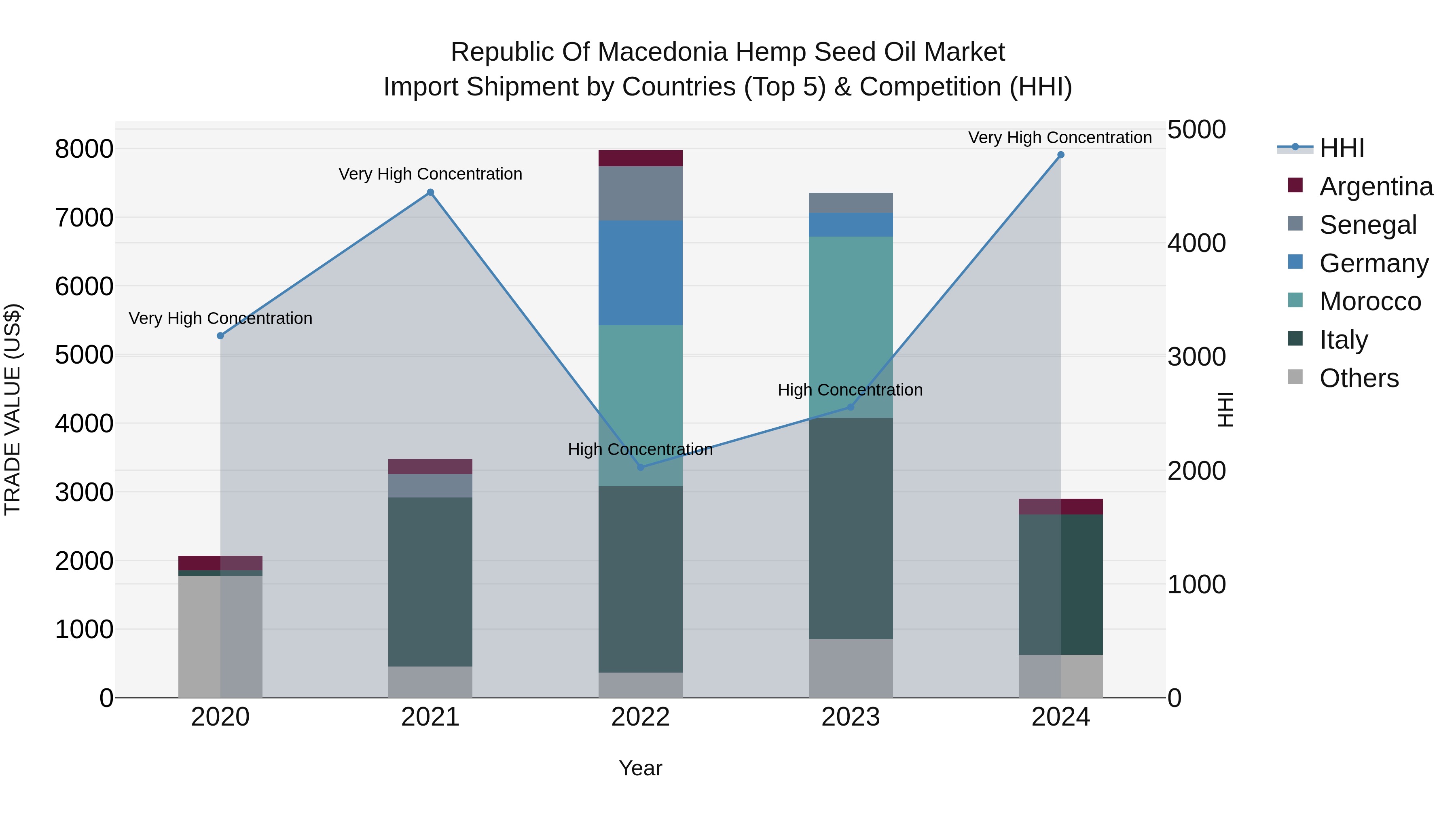 Republic Of Macedonia Hemp Seed Oil Market