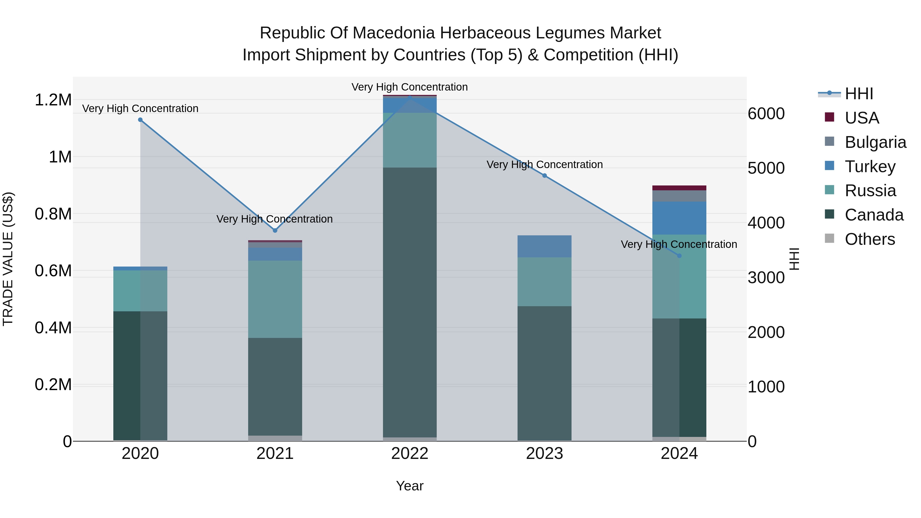 Republic Of Macedonia Herbaceous Legumes Market