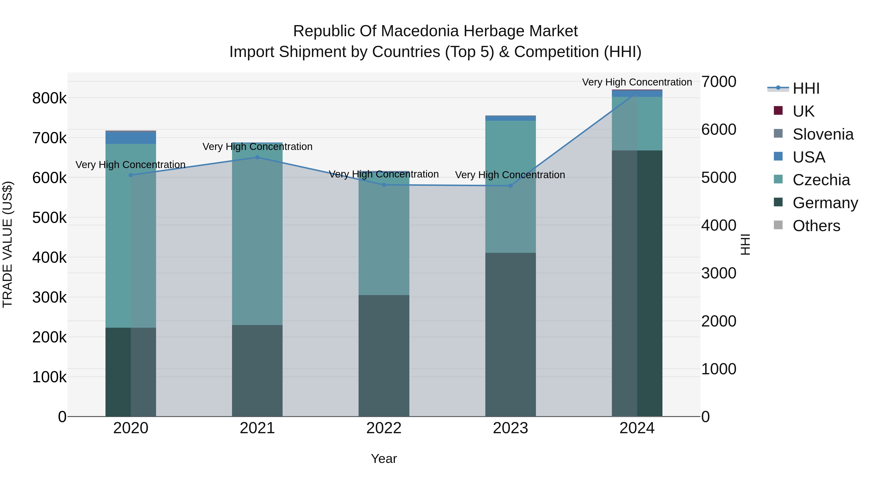 Republic Of Macedonia Herbage Market