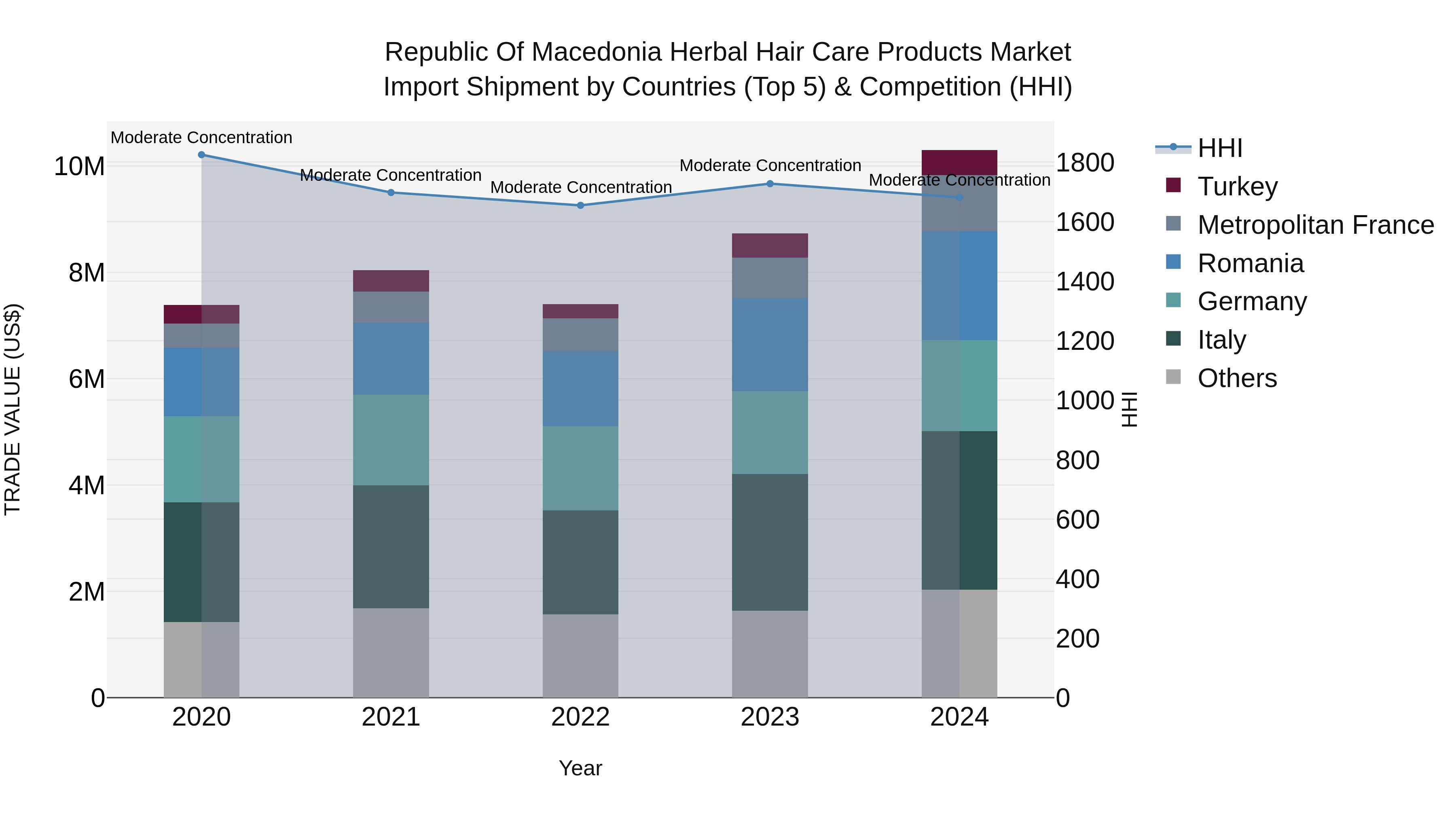 Republic Of Macedonia Herbal Hair Care Products Market