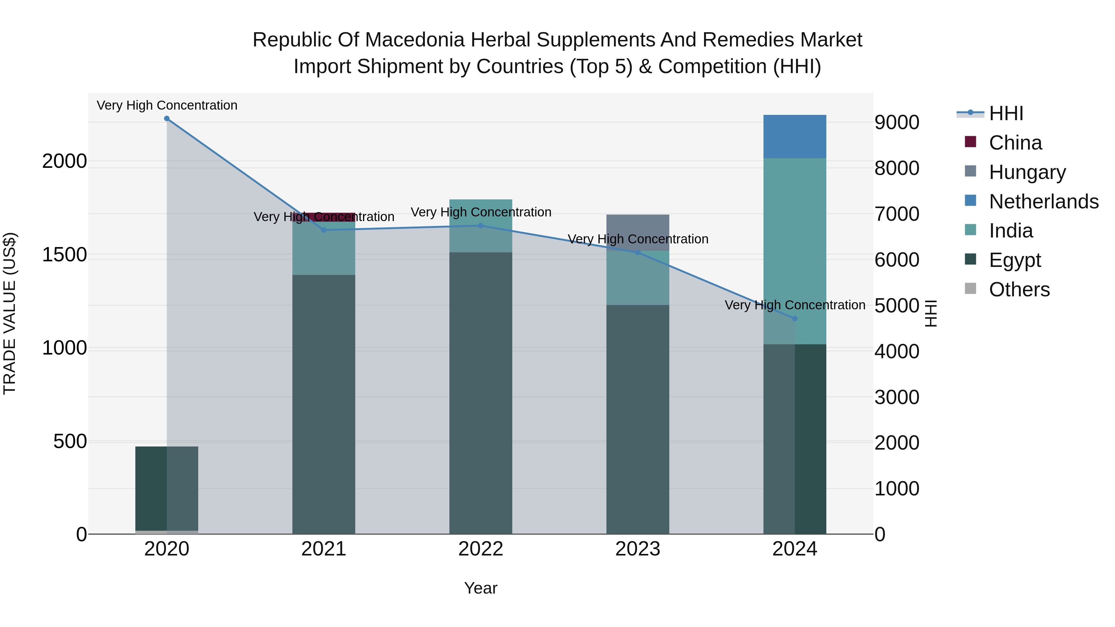 Republic Of Macedonia Herbal Supplements And Remedies Market