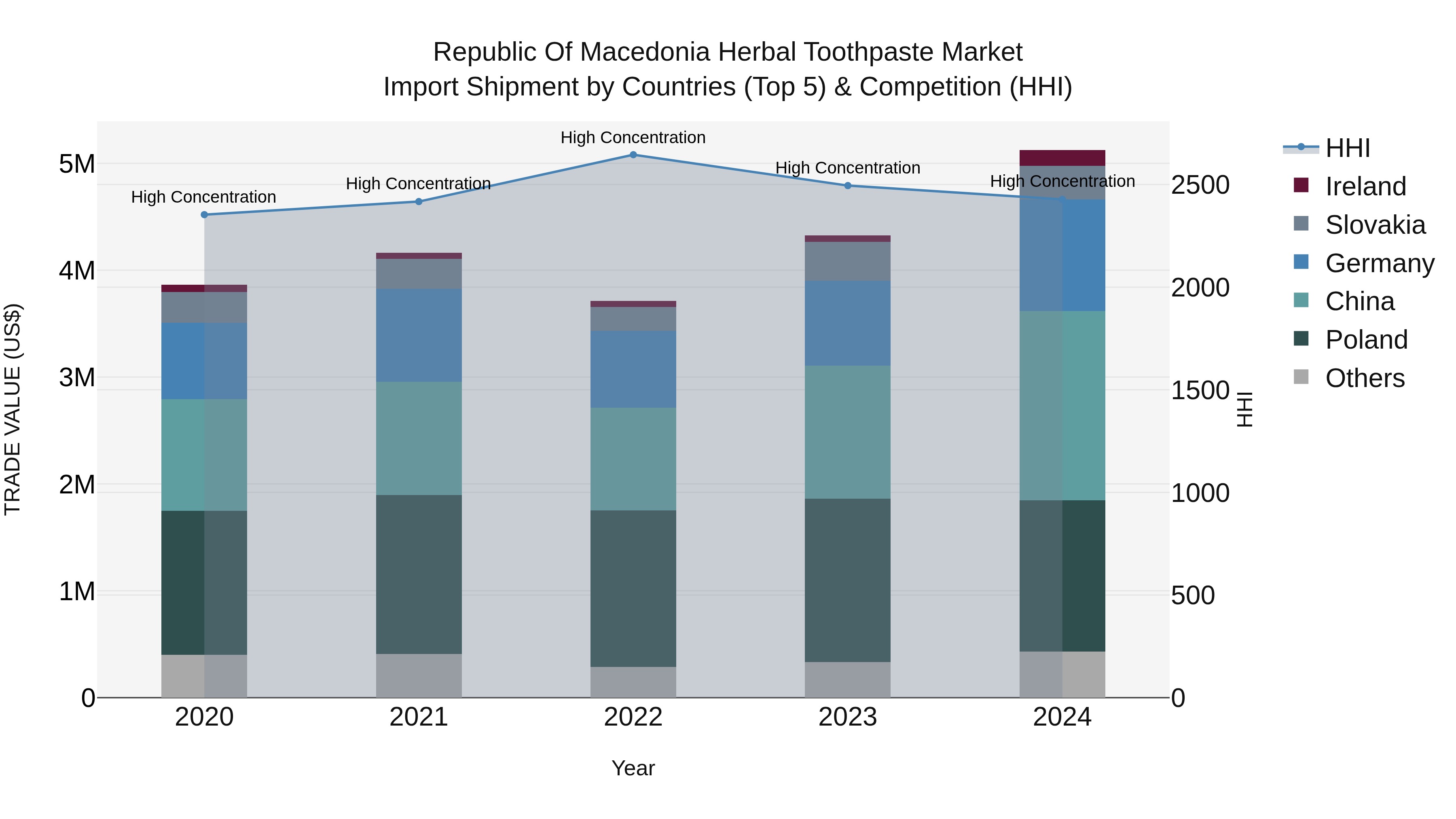 Republic Of Macedonia Herbal Toothpaste Market
