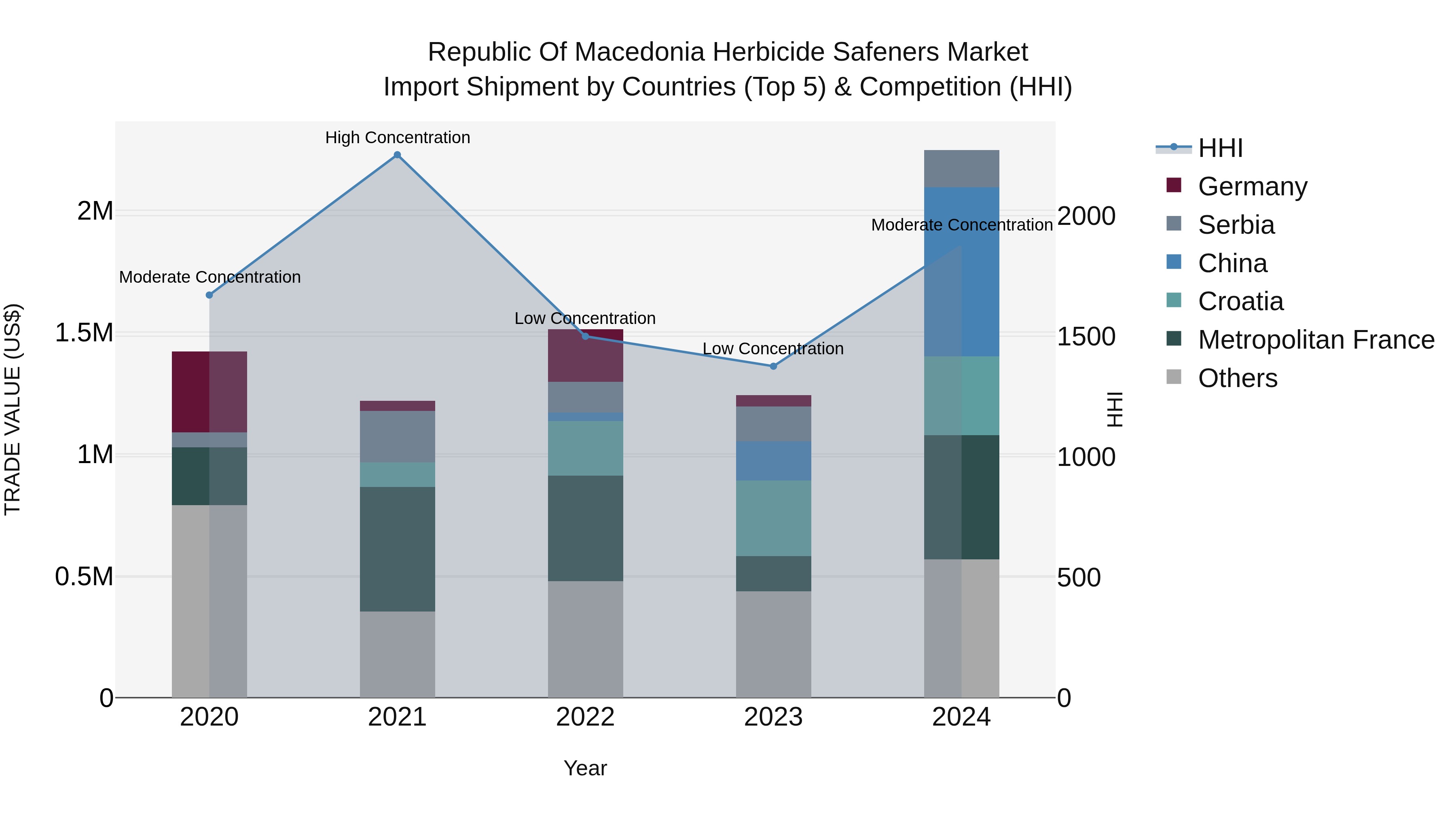 Republic Of Macedonia Herbicide Safeners Market
