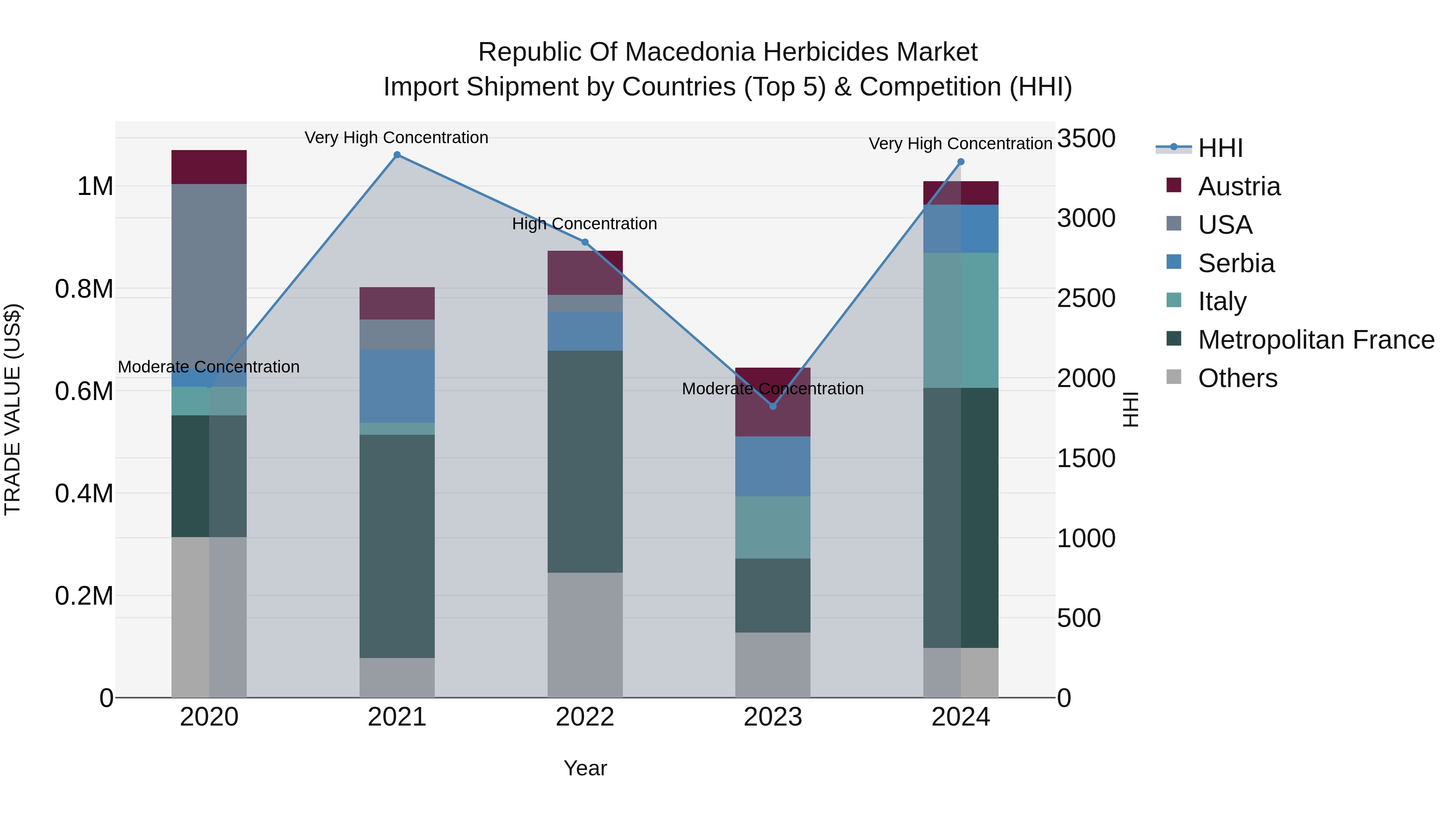 Republic Of Macedonia Herbicides Market